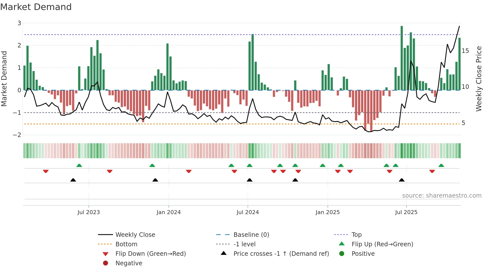QS weekly Market Demand chart