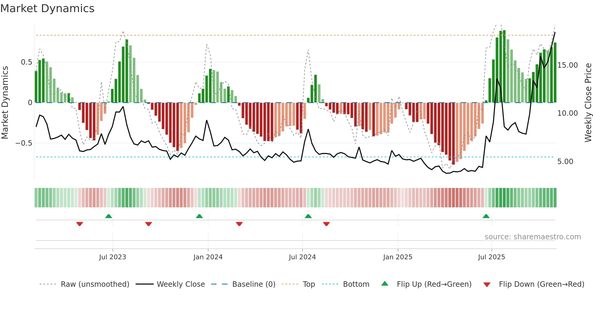 QS weekly Market Dynamics chart