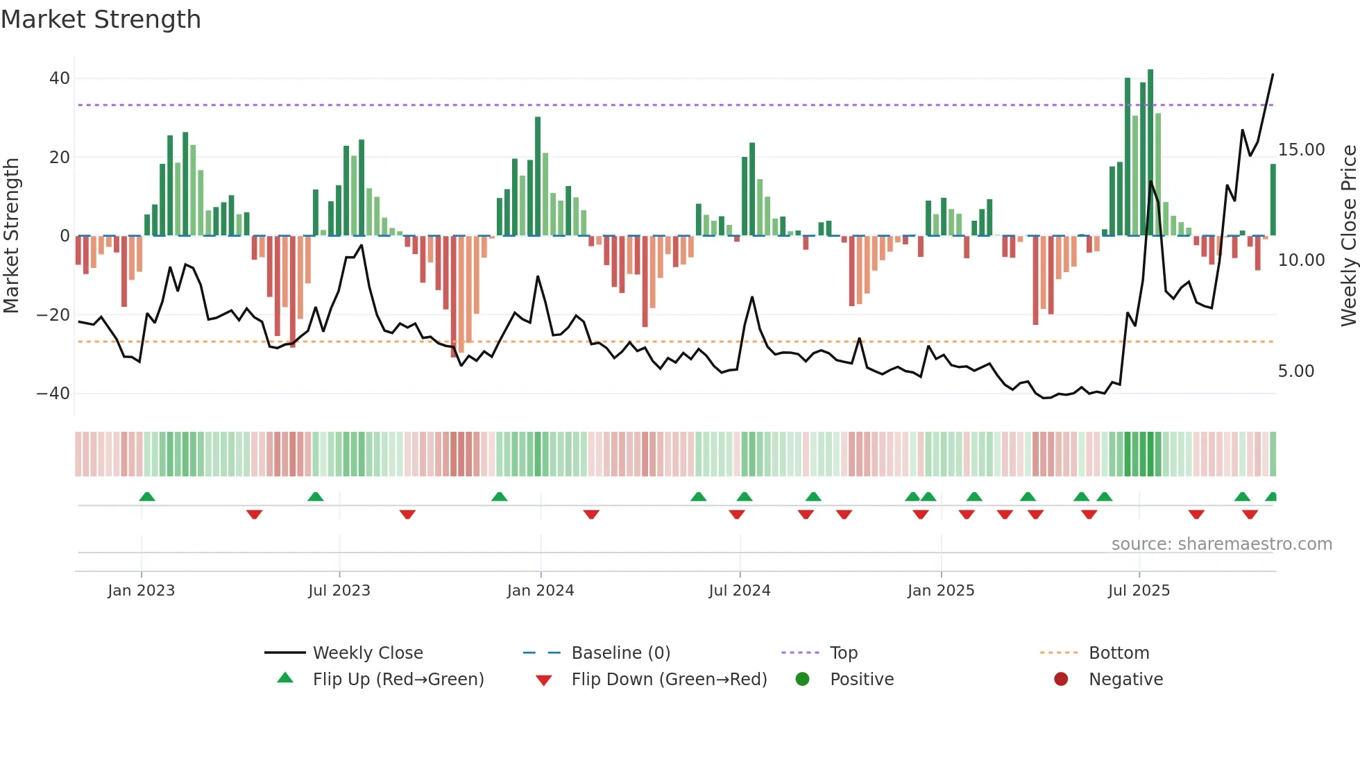 QS weekly Market Strength chart