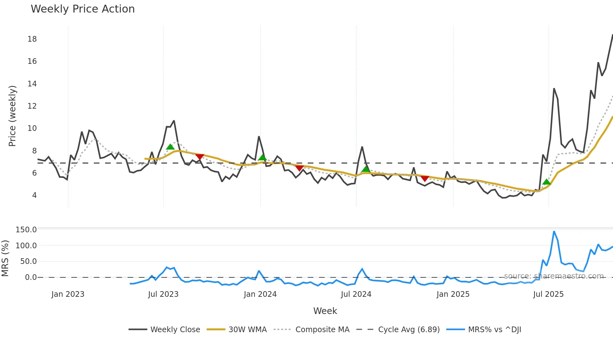QS weekly Price Action chart, closing 2025-10-31