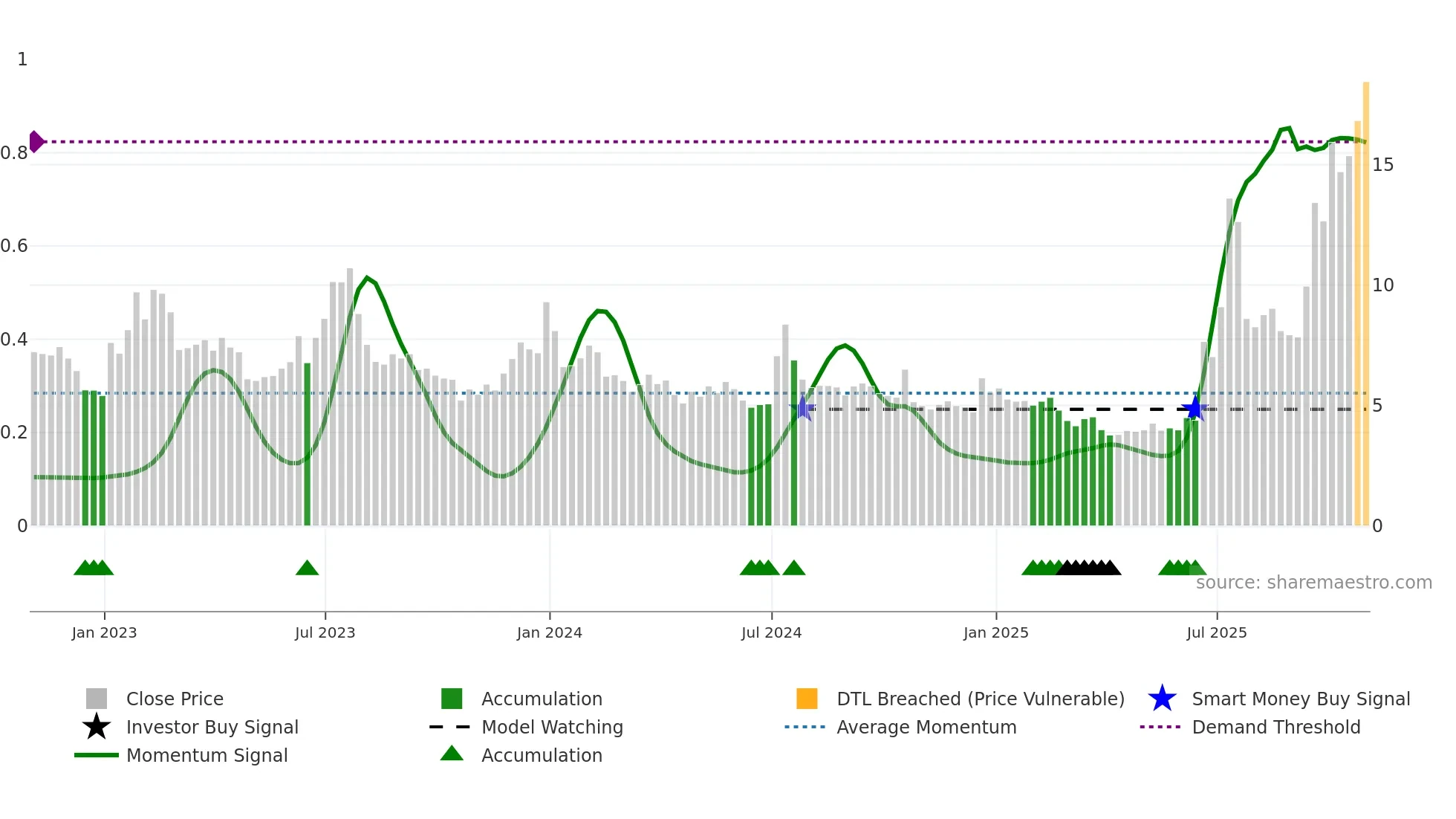 QS weekly Smart Money chart