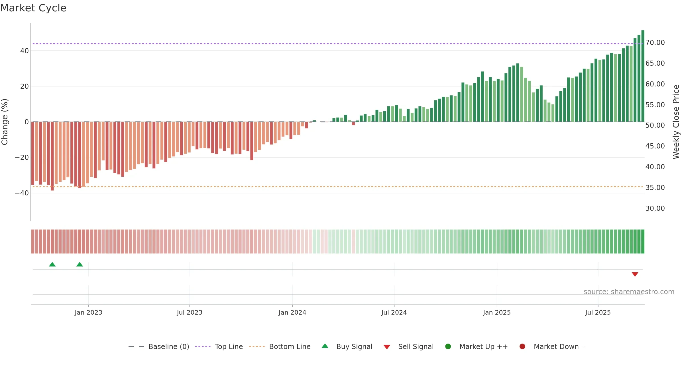 FCOM weekly Market Cycle chart, closing 2025-09-19.
