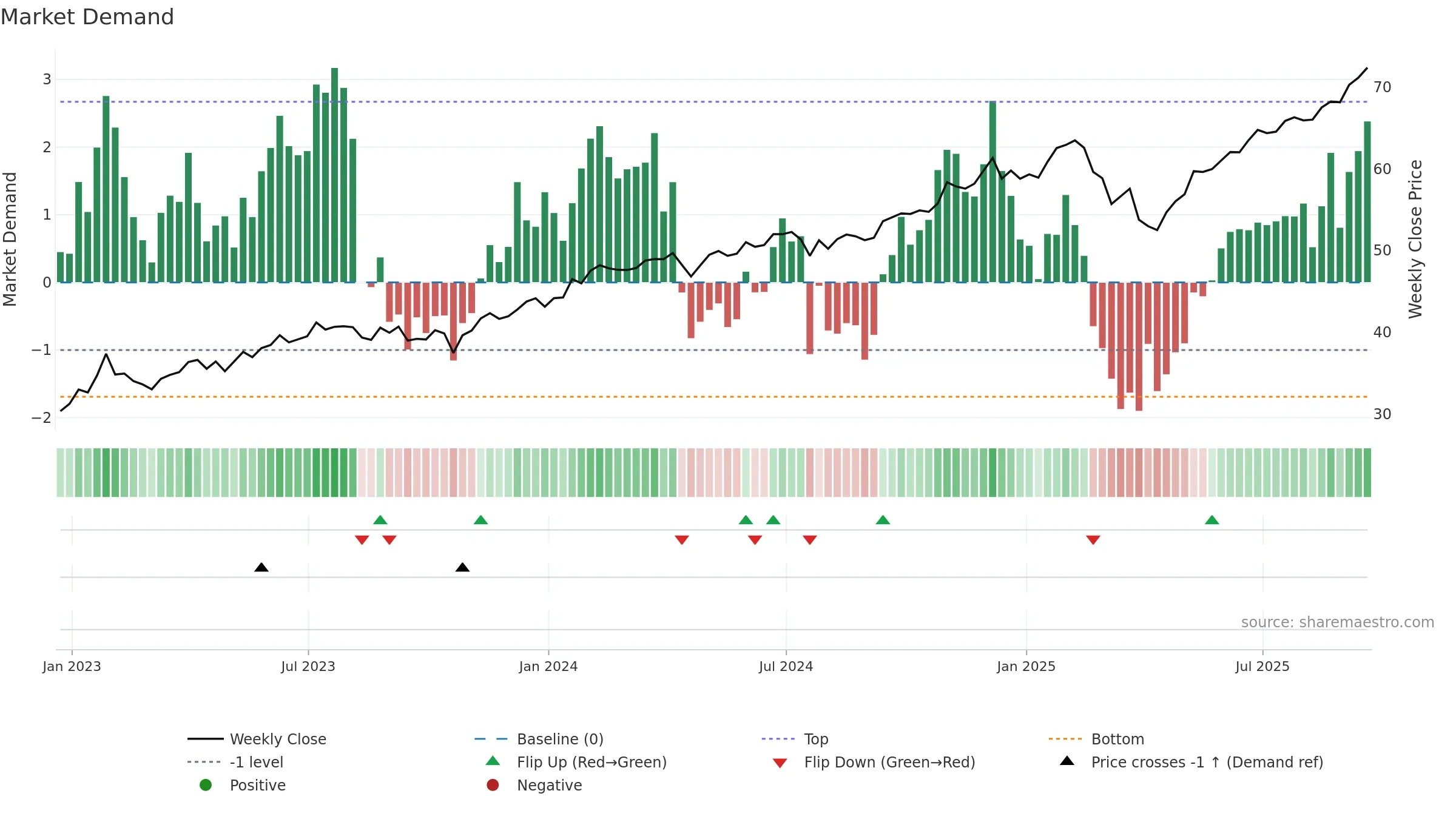 FCOM weekly Market Demand chart, closing 2025-09-19.