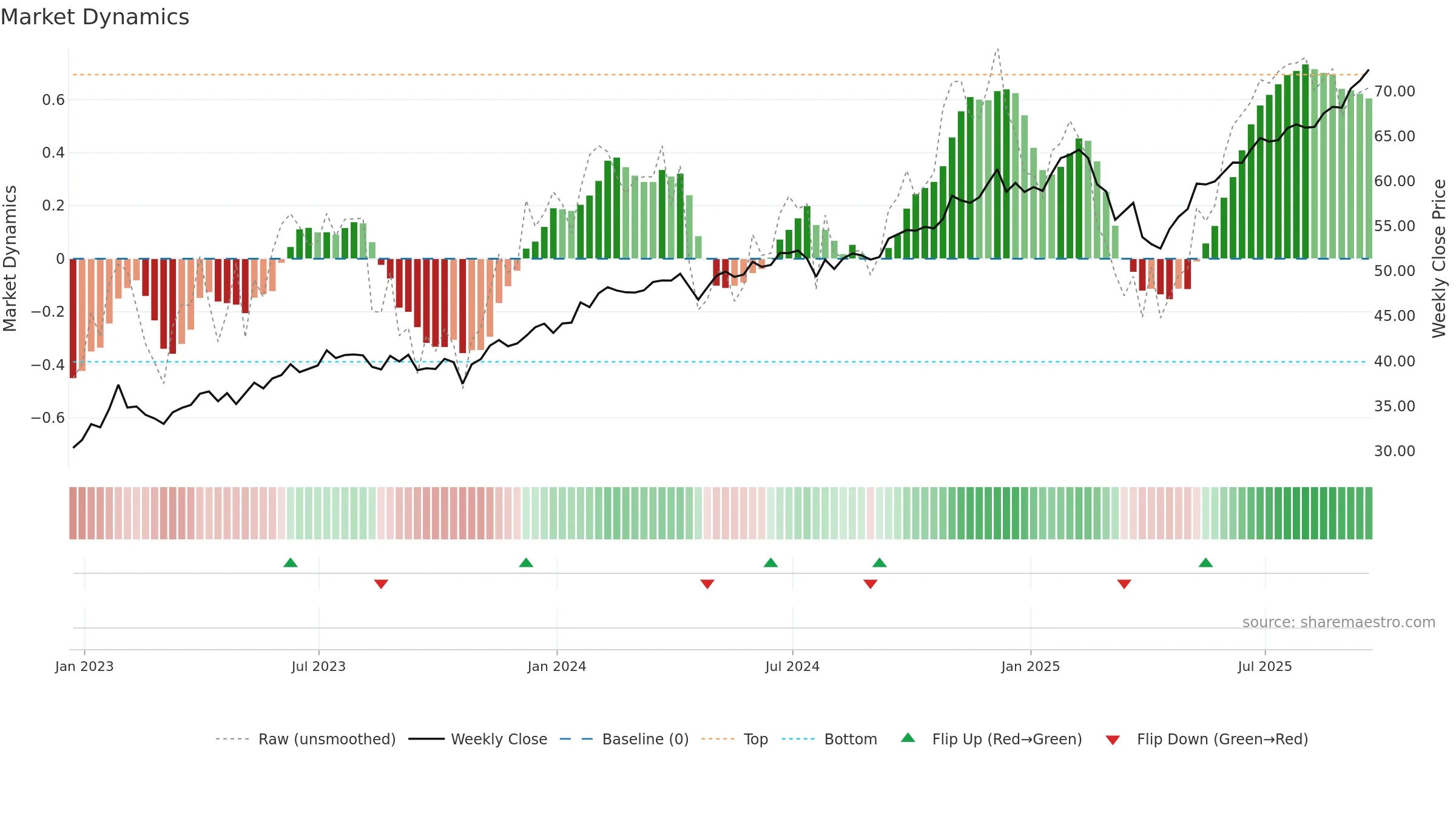 FCOM weekly Market Dynamics chart, closing 2025-09-19.