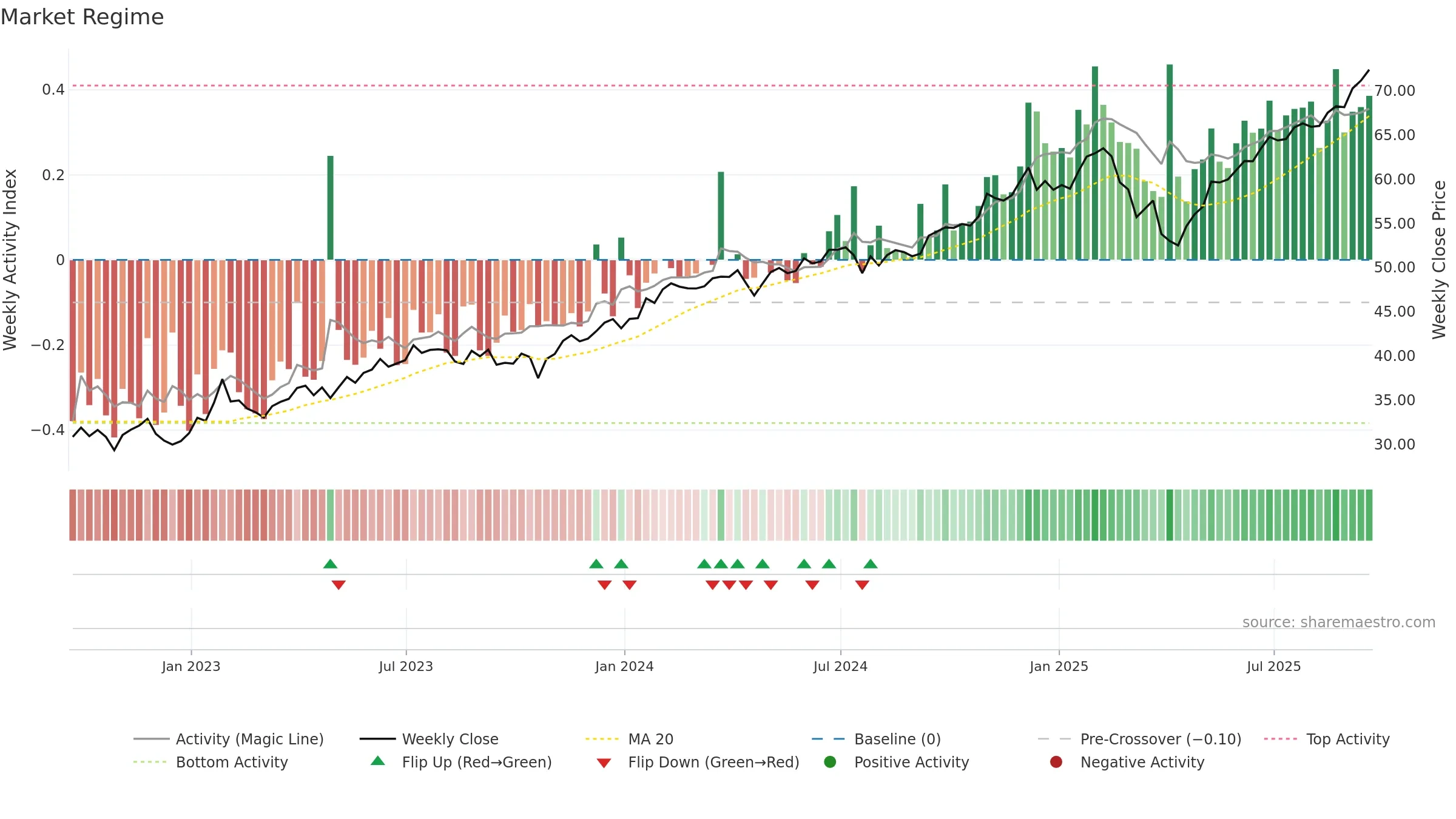 FCOM weekly Market Snapshot chart, closing 2025-09-19.
