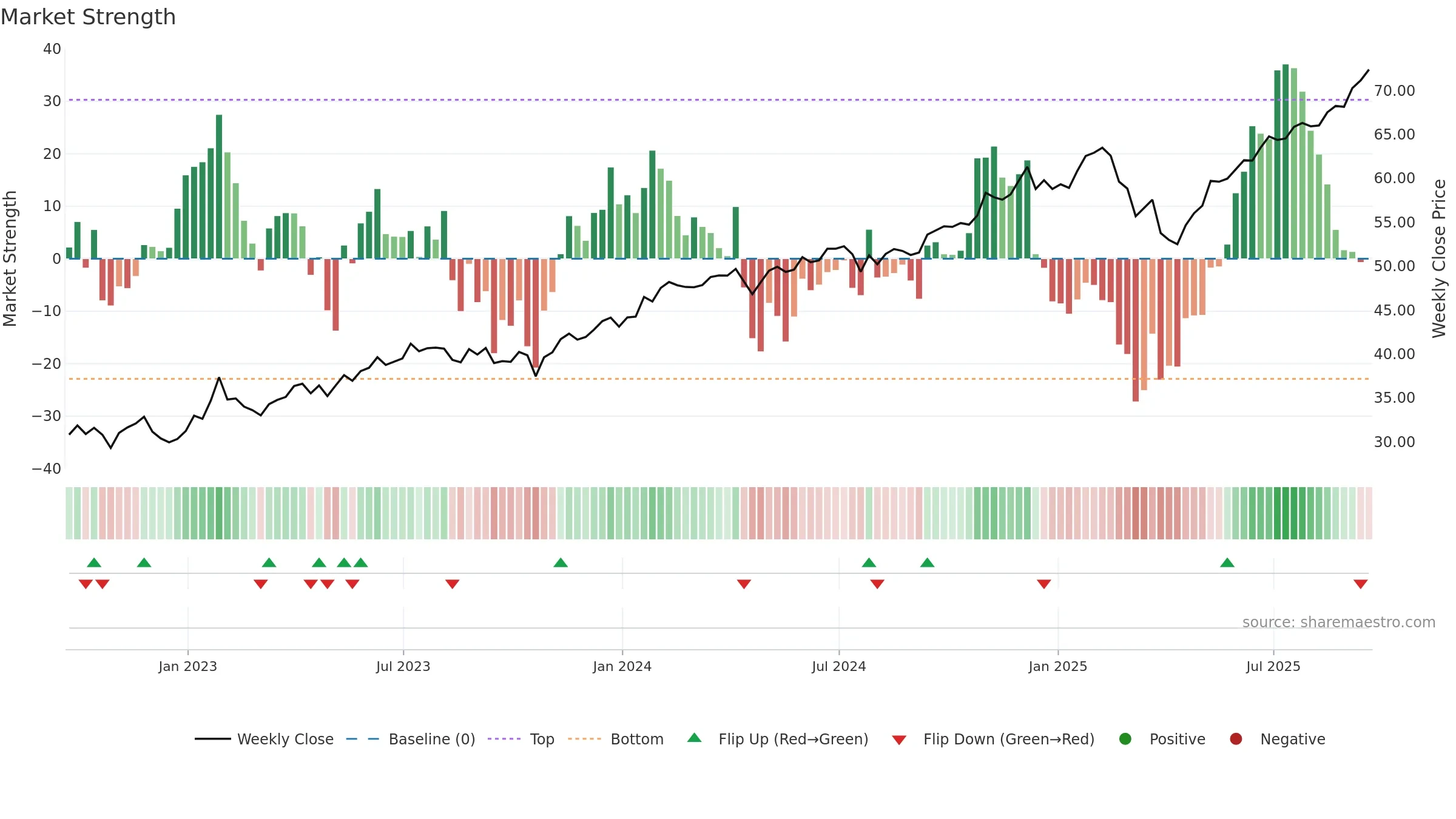 FCOM weekly Market Strength chart, closing 2025-09-19.