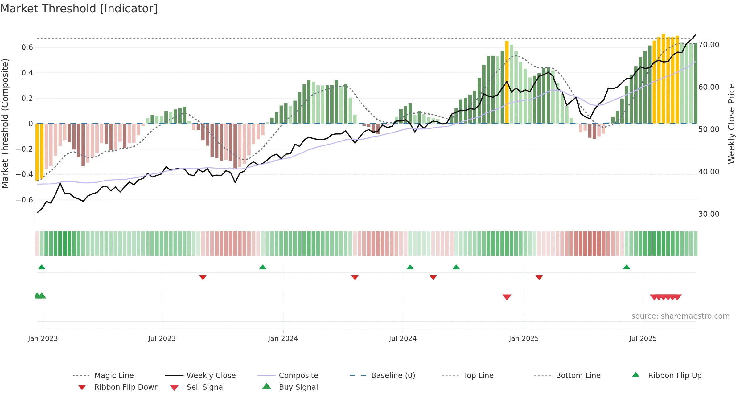 FCOM weekly Market Threshold chart, closing 2025-09-19.
