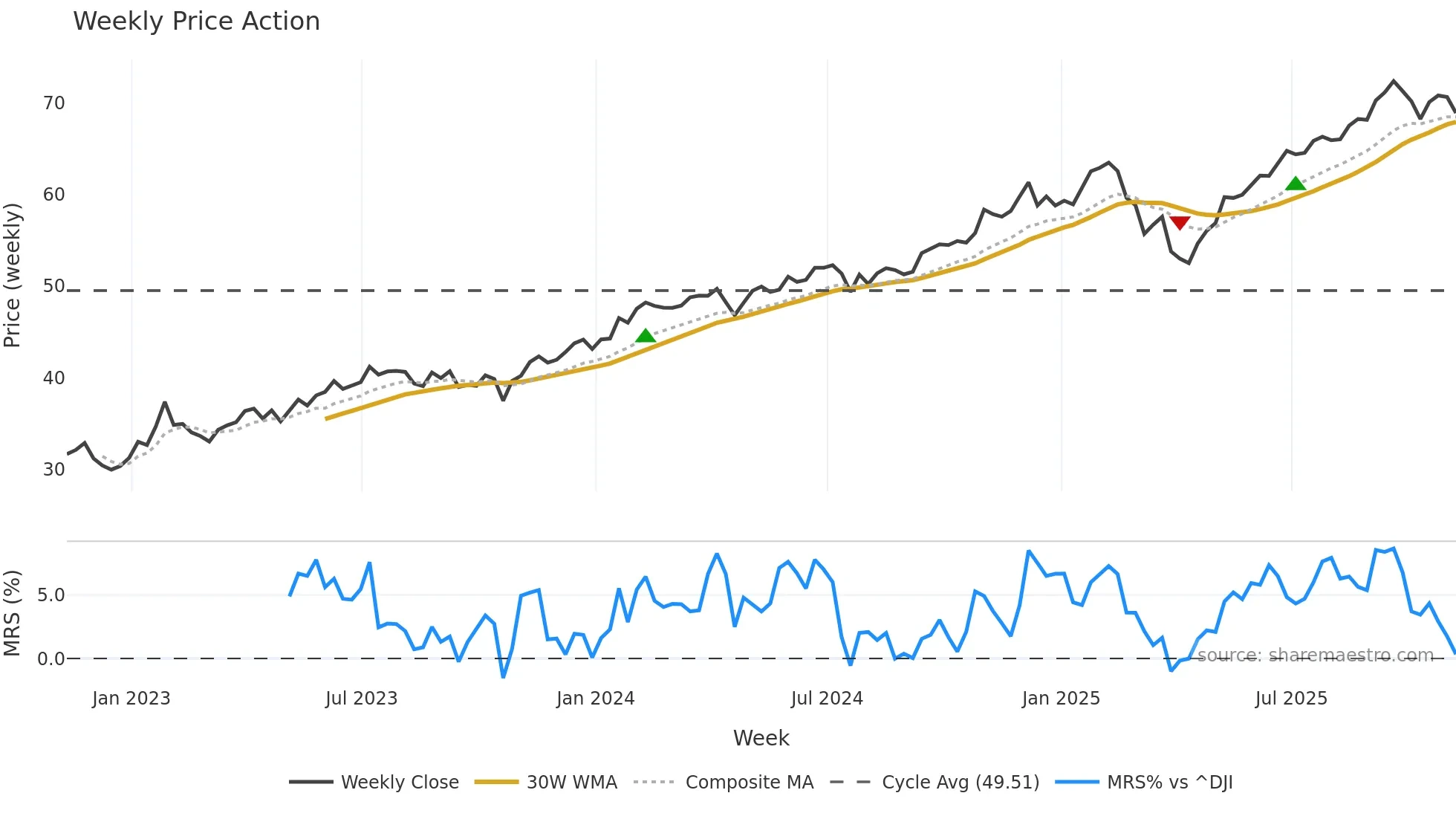 FCOM weekly Price Action chart, closing 2025-11-07