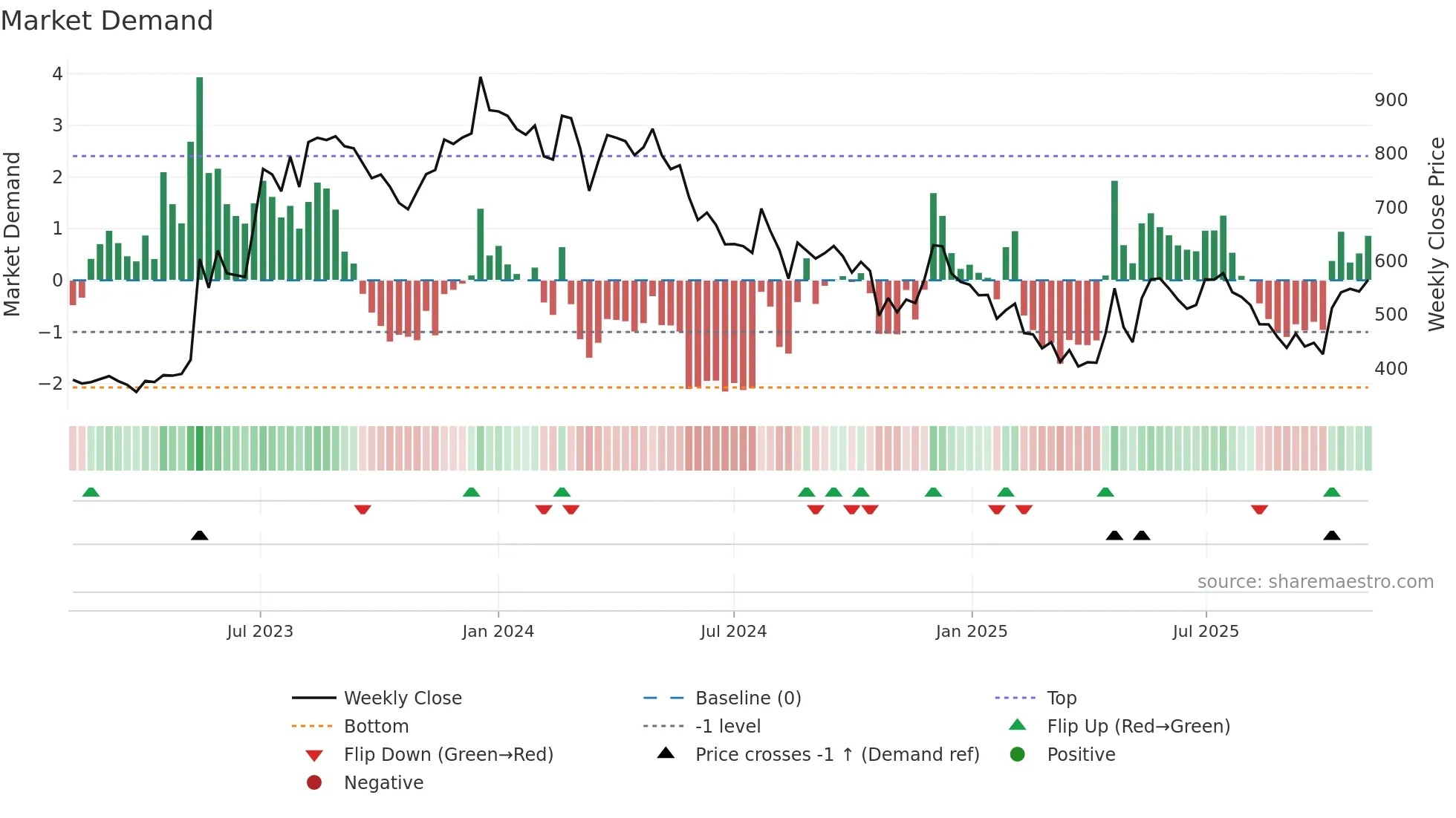 REPRO weekly Market Demand chart