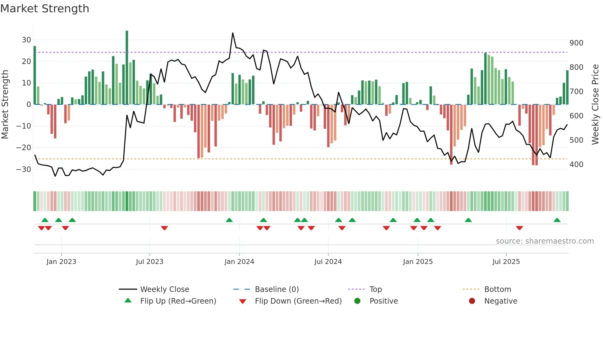 REPRO weekly Market Strength chart