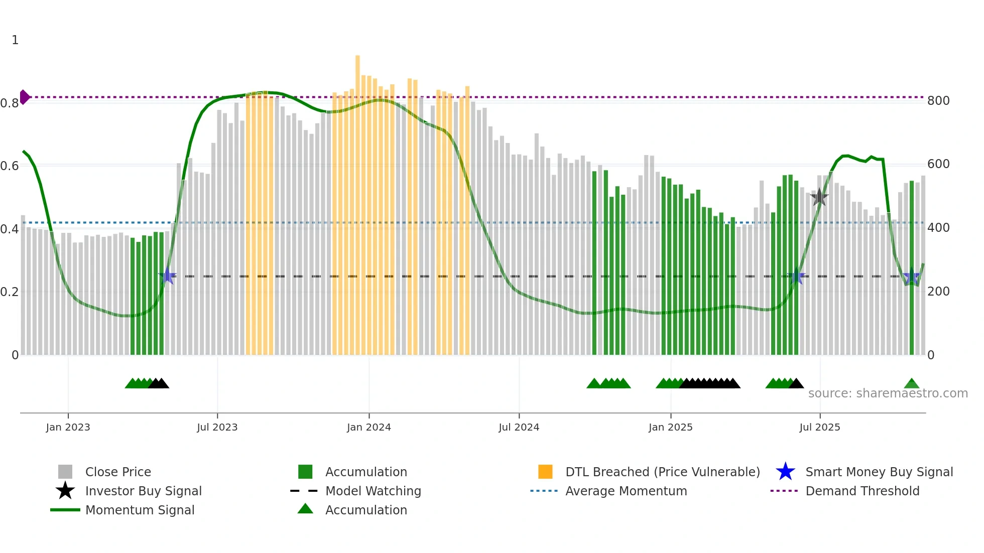 REPRO weekly Smart Money chart