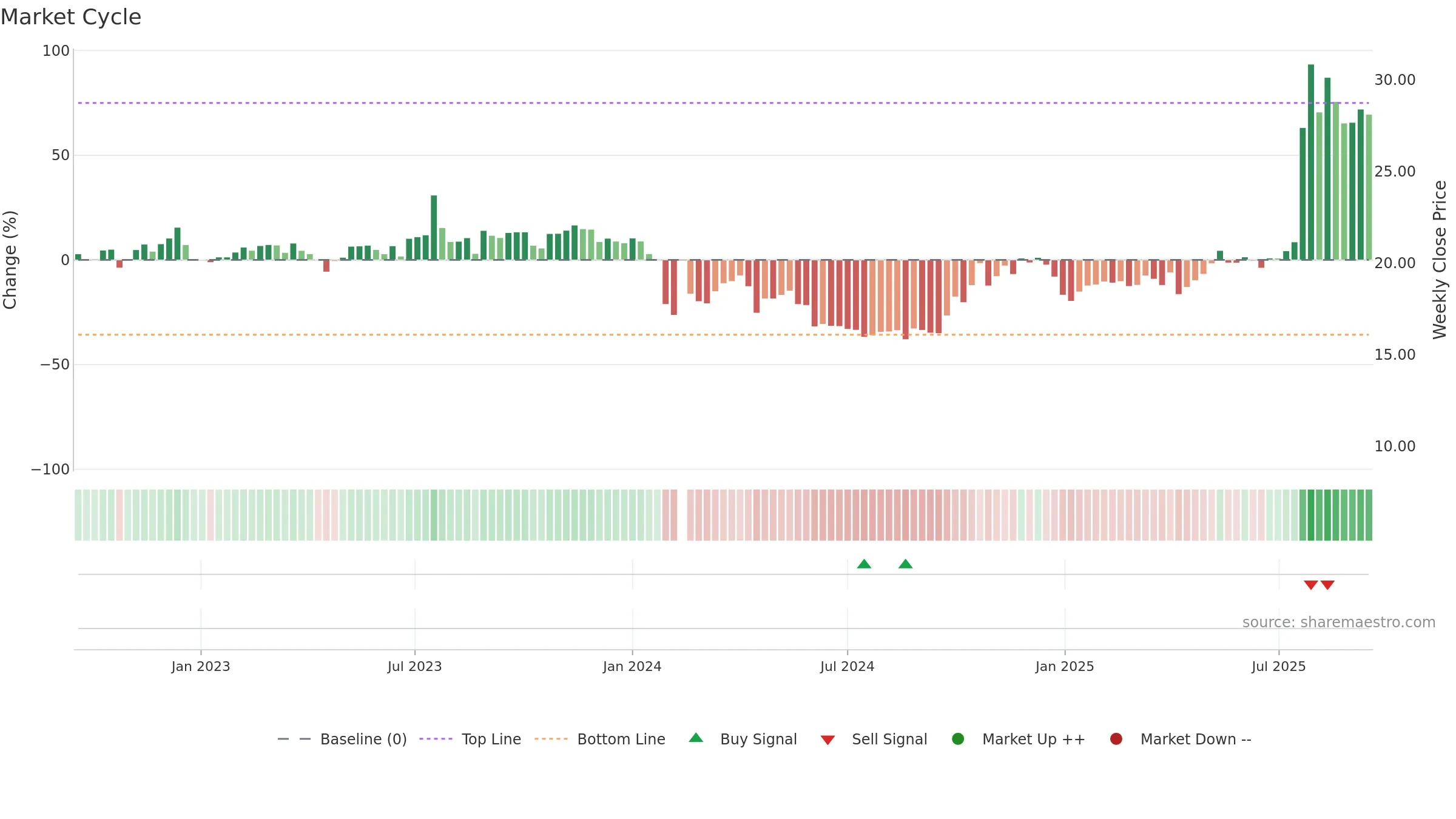 300877 weekly Market Cycle chart, closing 2025-09-15.