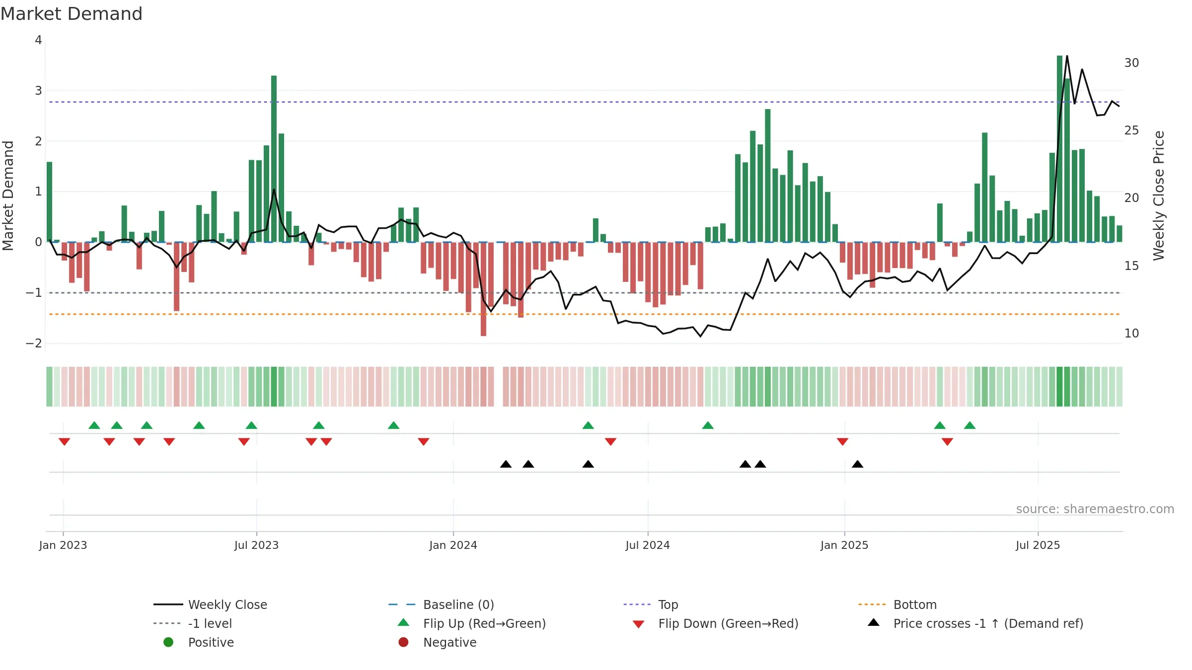 300877 weekly Market Demand chart, closing 2025-09-15.