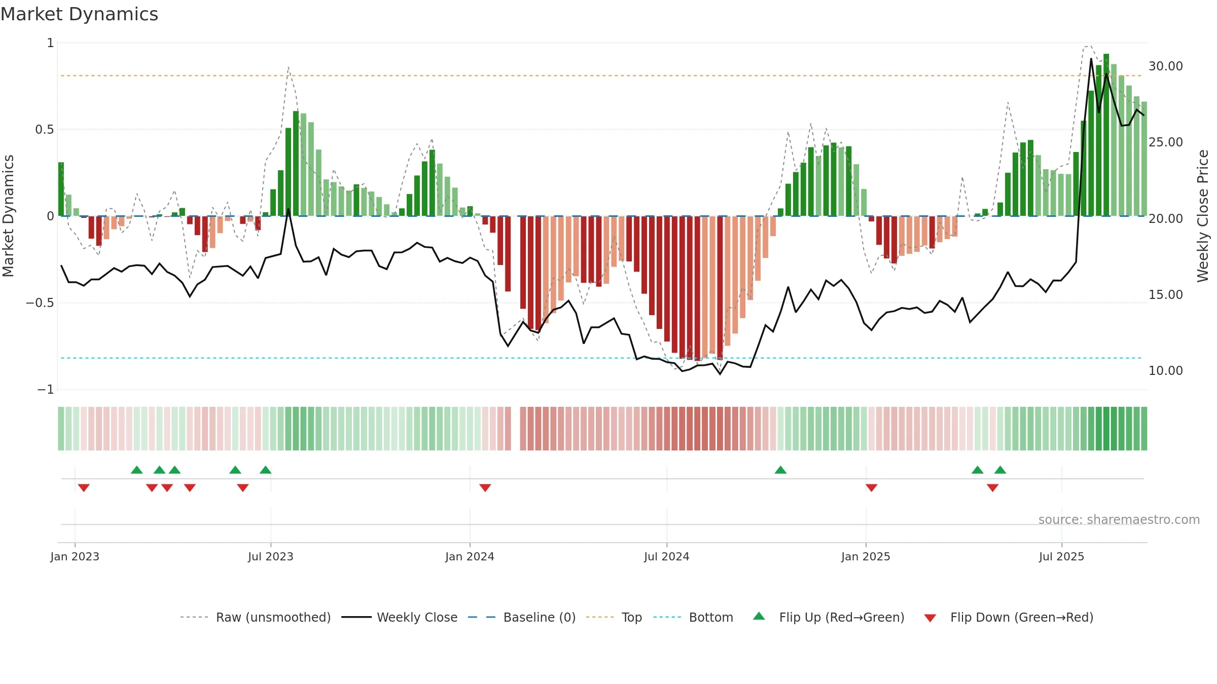 300877 weekly Market Dynamics chart, closing 2025-09-15.