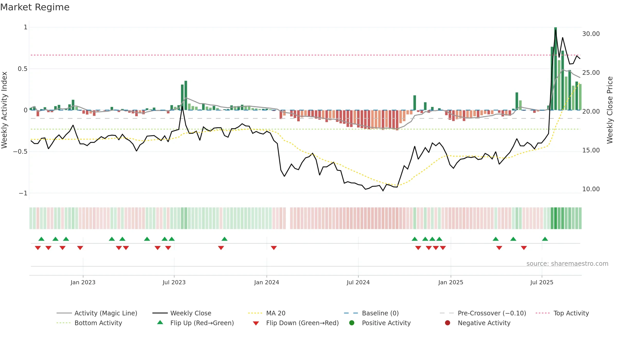 300877 weekly Market Snapshot chart, closing 2025-09-15.