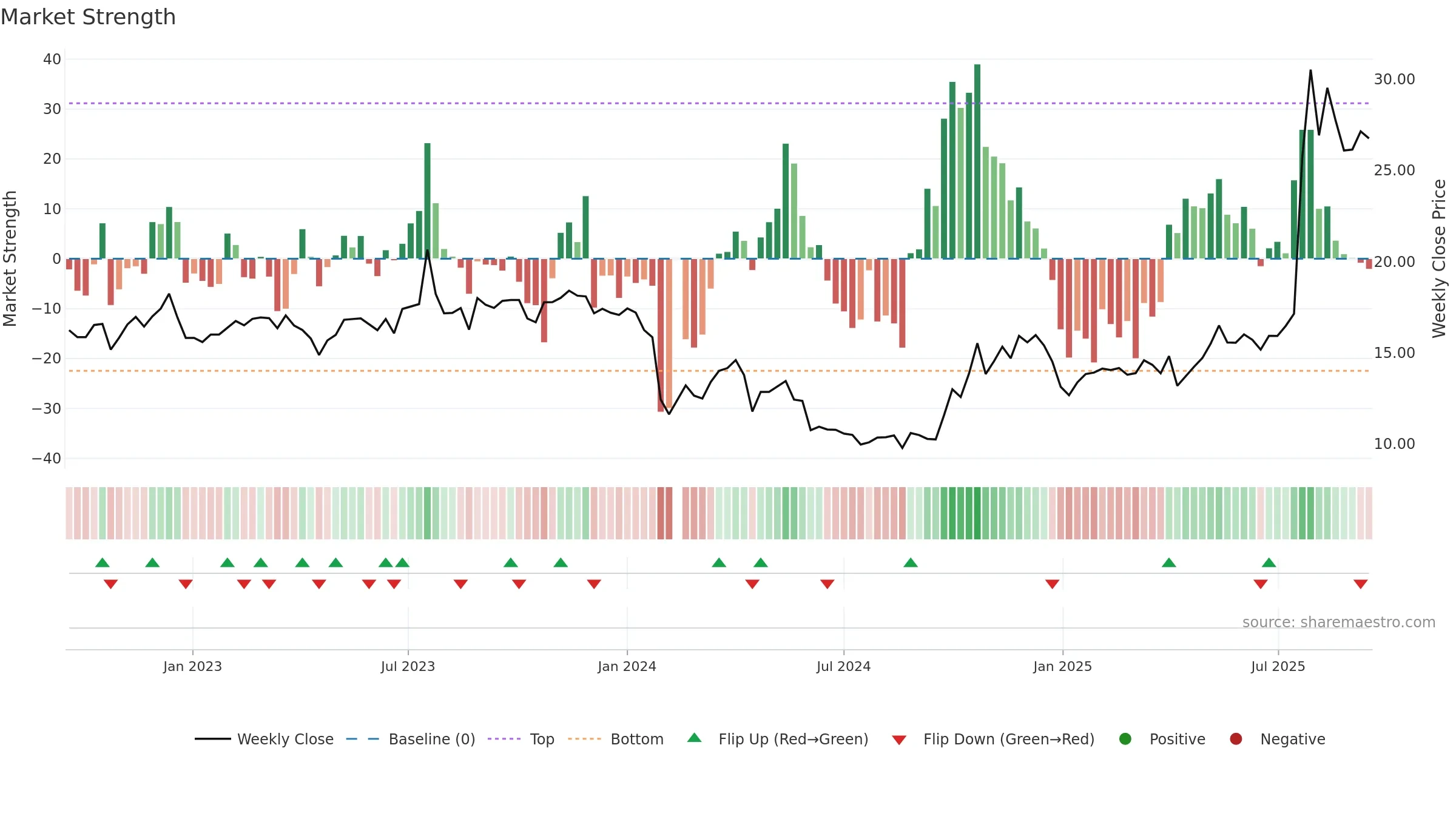 300877 weekly Market Strength chart, closing 2025-09-15.