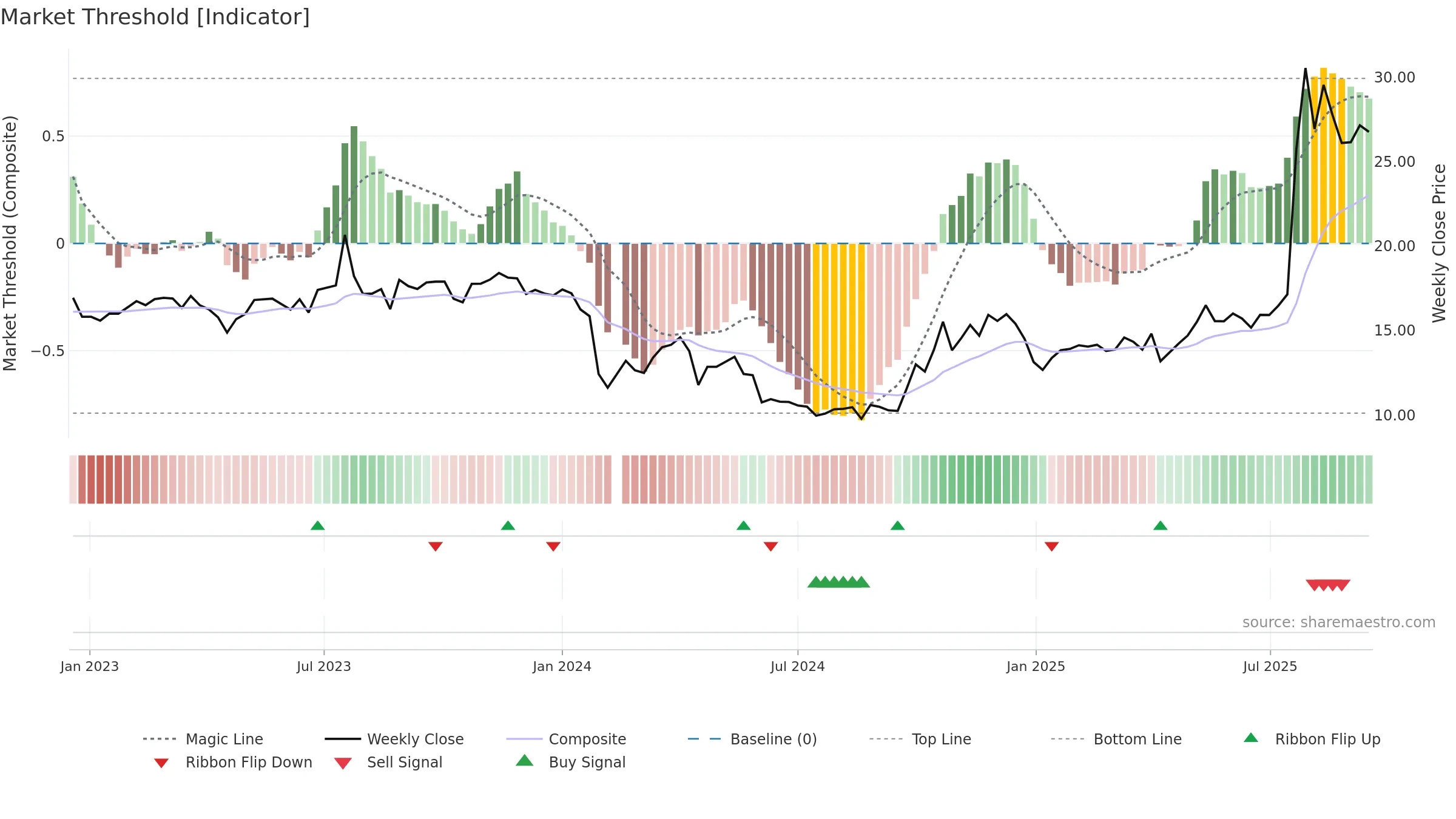 300877 weekly Market Threshold chart, closing 2025-09-15.