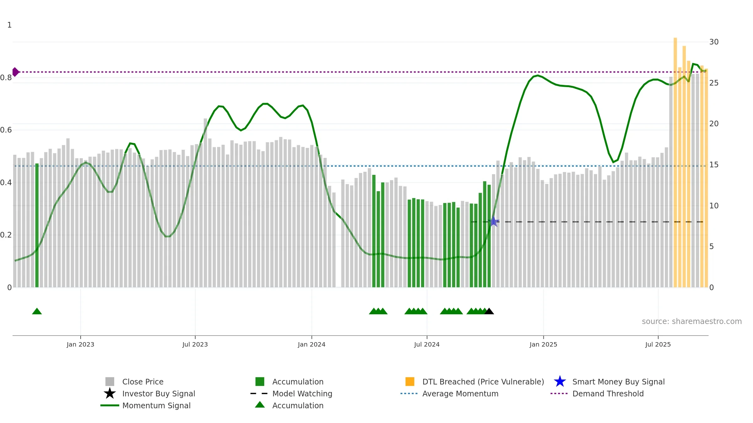300877 weekly Smart Money chart, closing 2025-09-15.