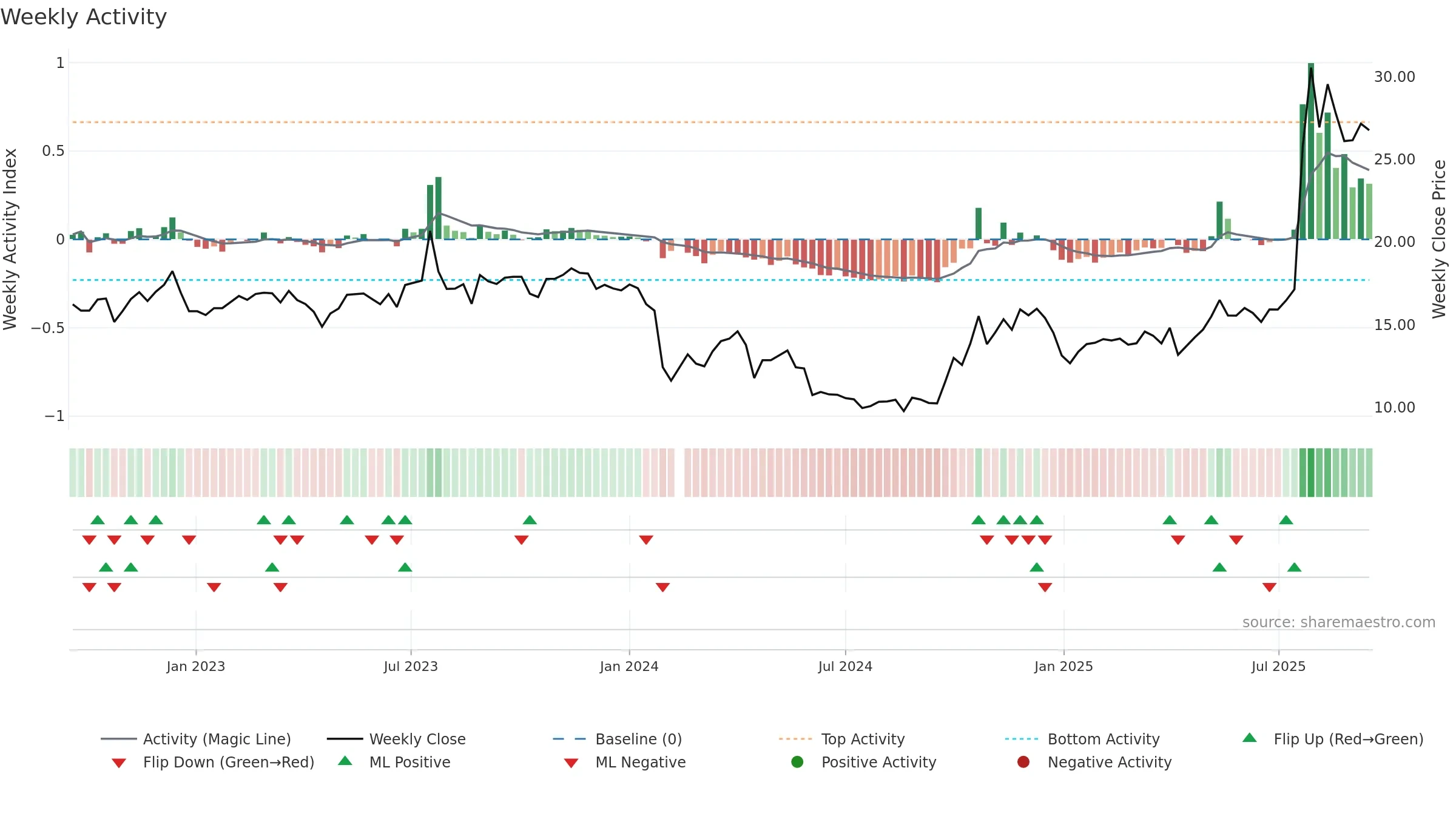300877 weekly Activity chart, closing 2025-09-15.