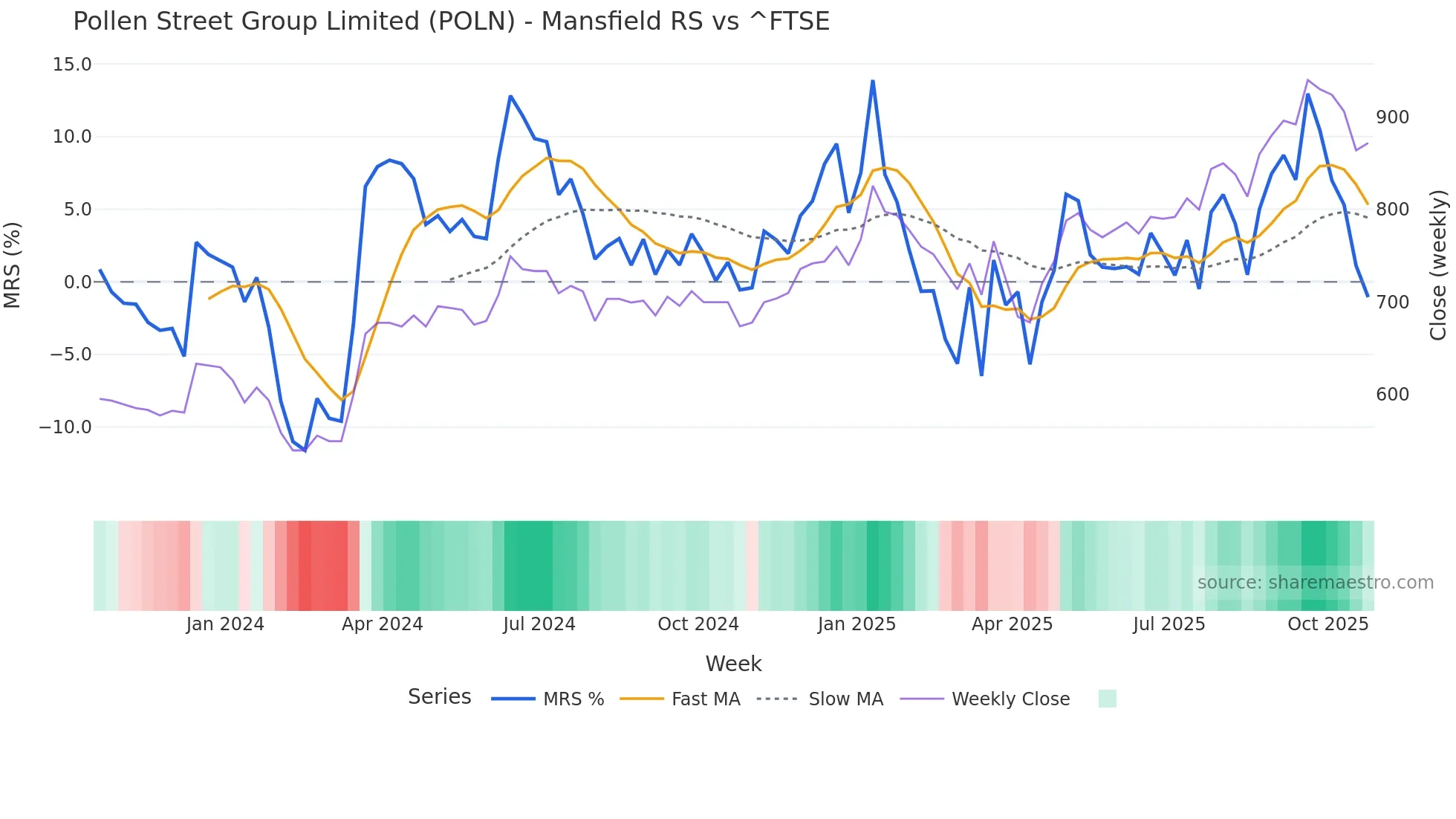 POLN Mansfield Relative Strength chart
