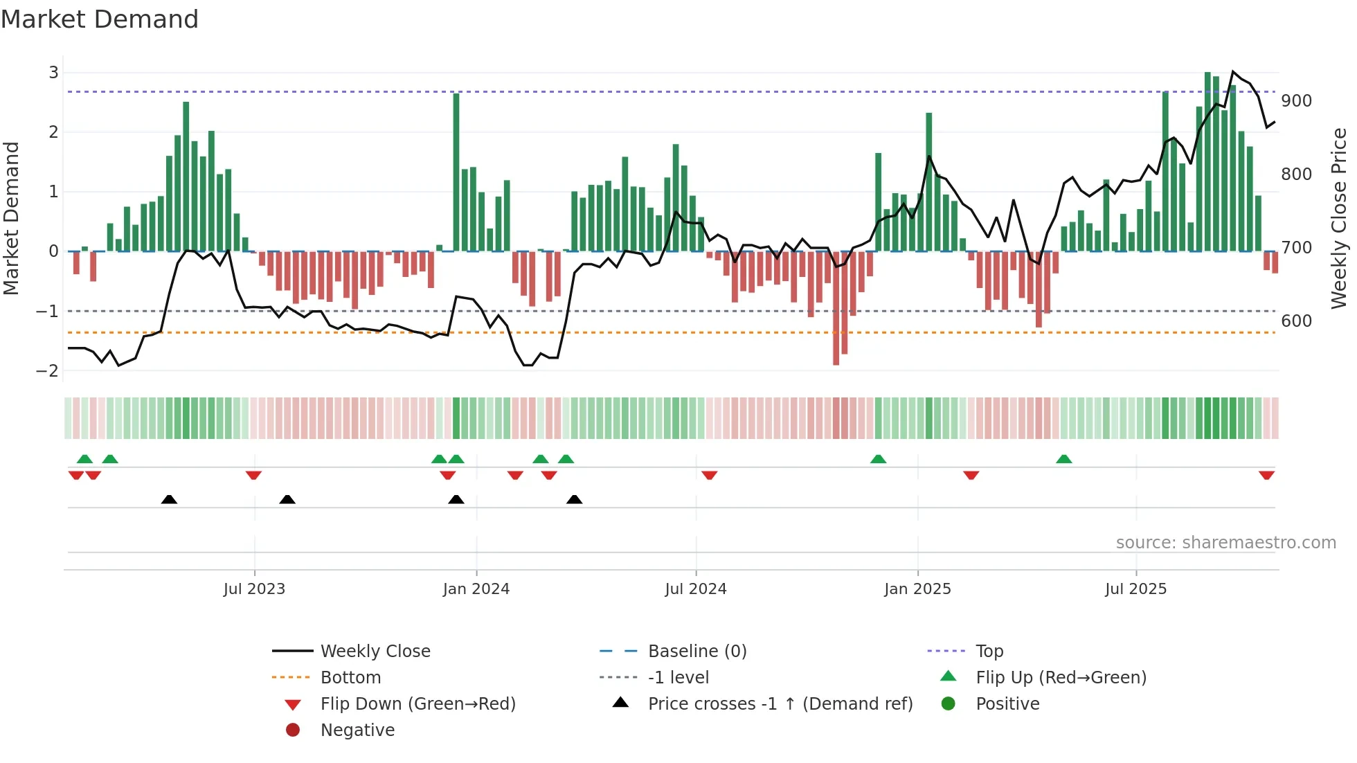 POLN weekly Market Demand chart