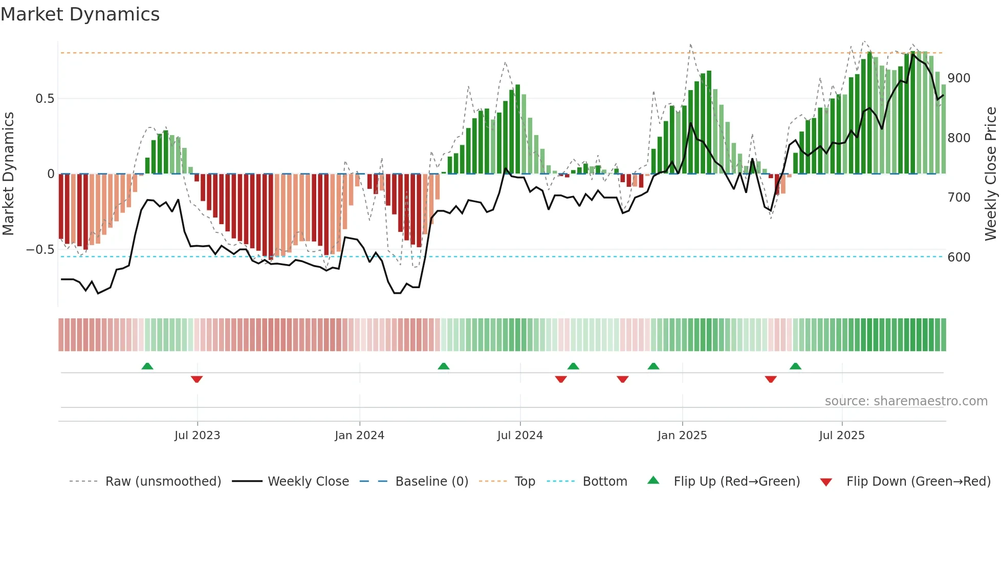 POLN weekly Market Dynamics chart
