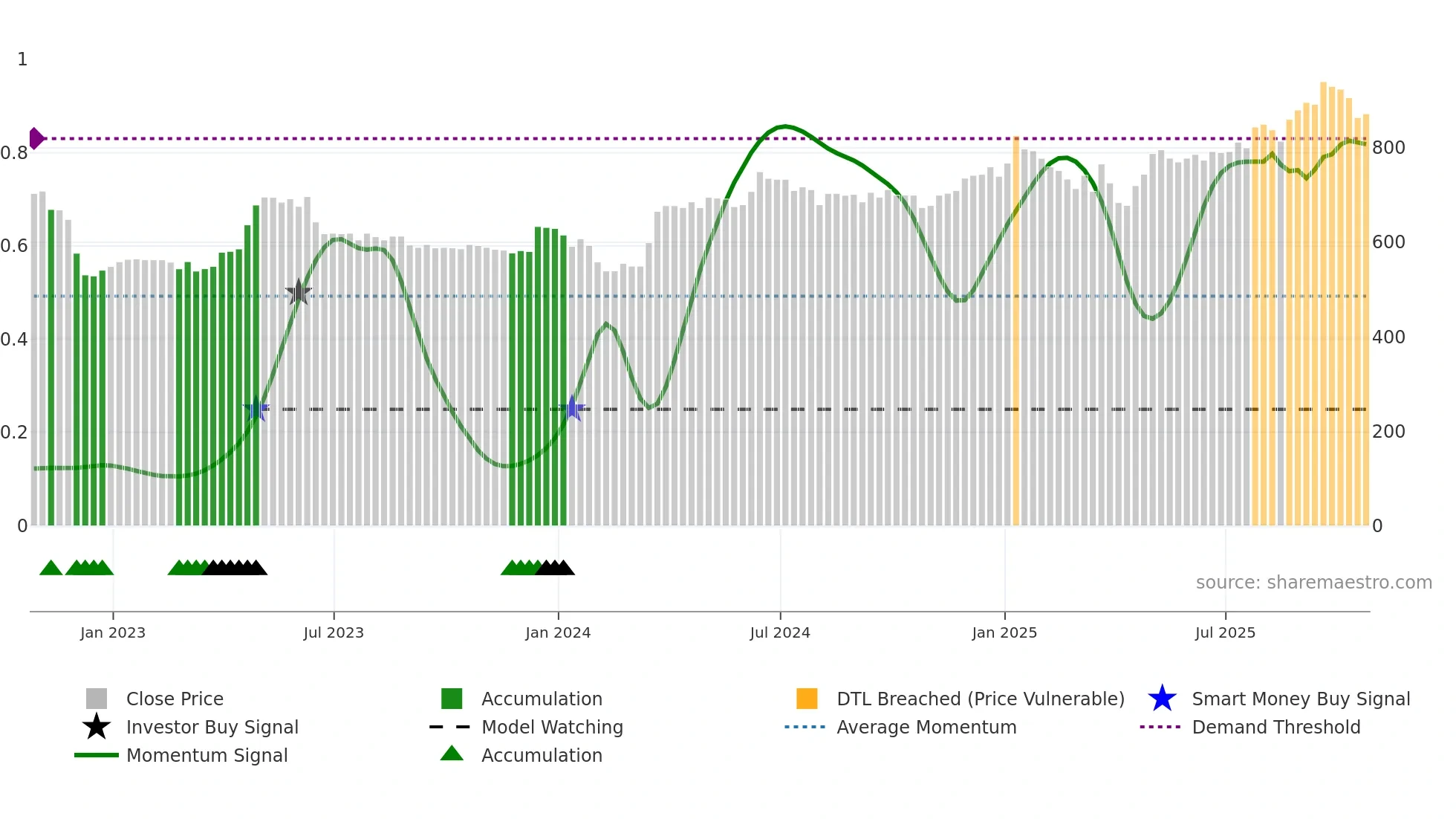 POLN weekly Smart Money chart