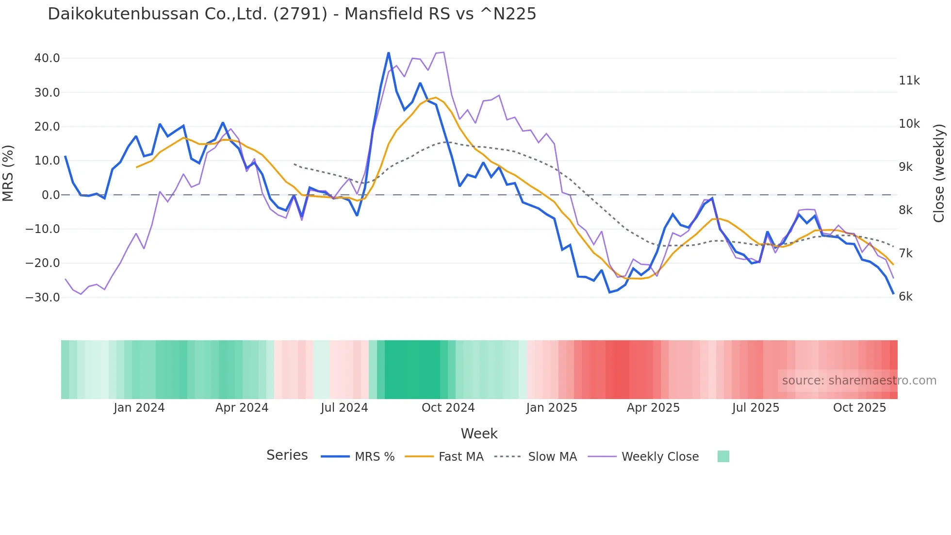 2791 Mansfield Relative Strength chart