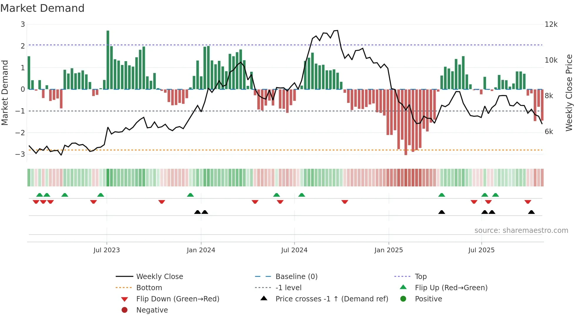 2791 weekly Market Demand chart