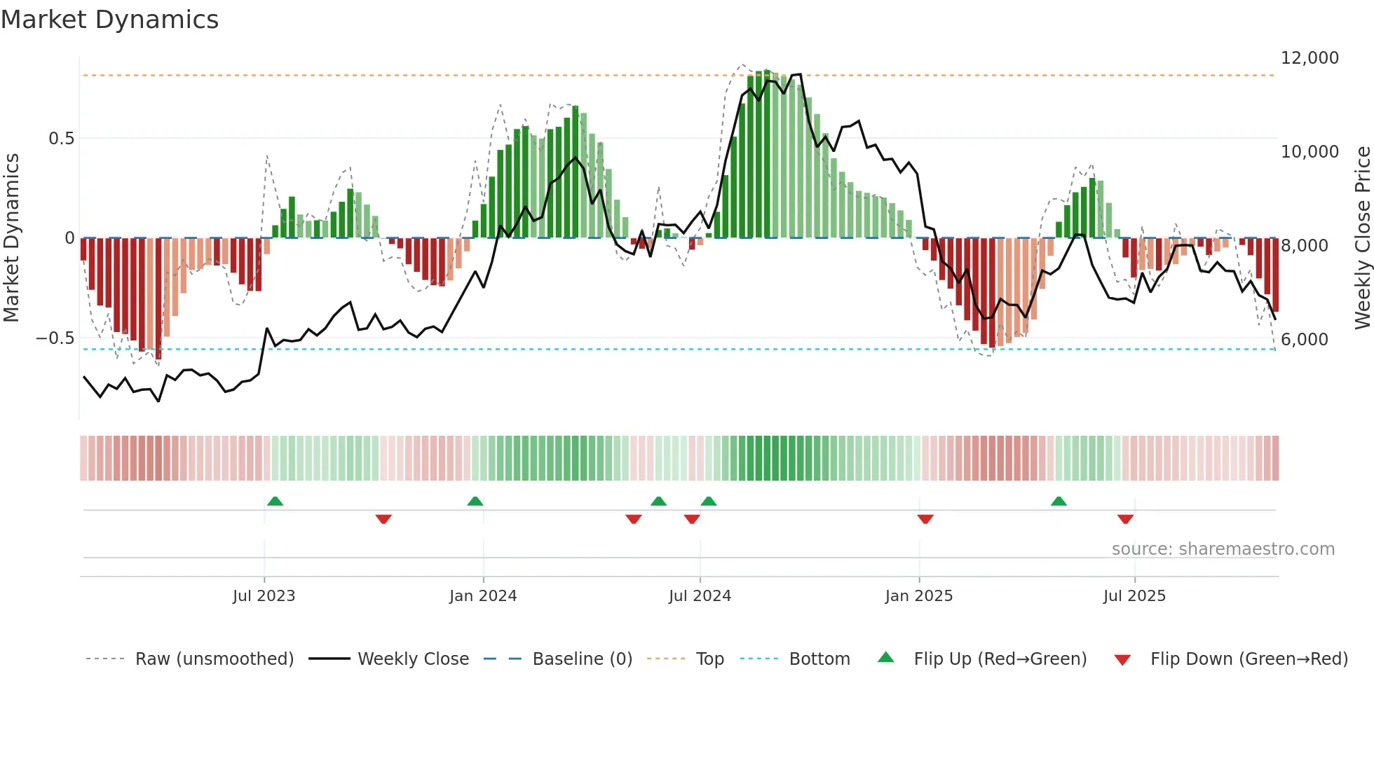 2791 weekly Market Dynamics chart