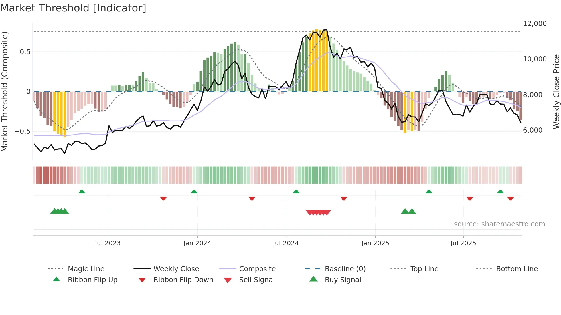 2791 weekly Market Threshold chart