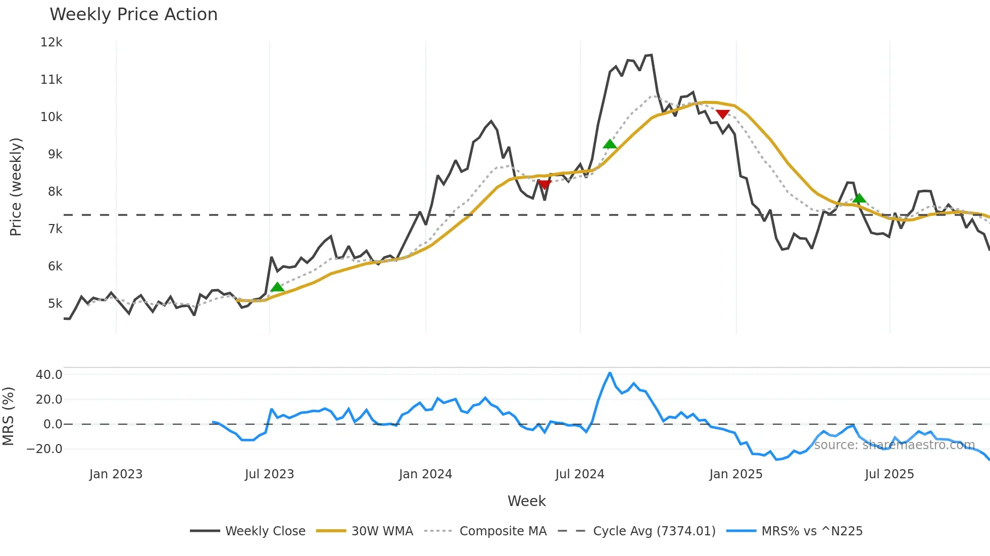 2791 weekly Price Action chart, closing 2025-10-27