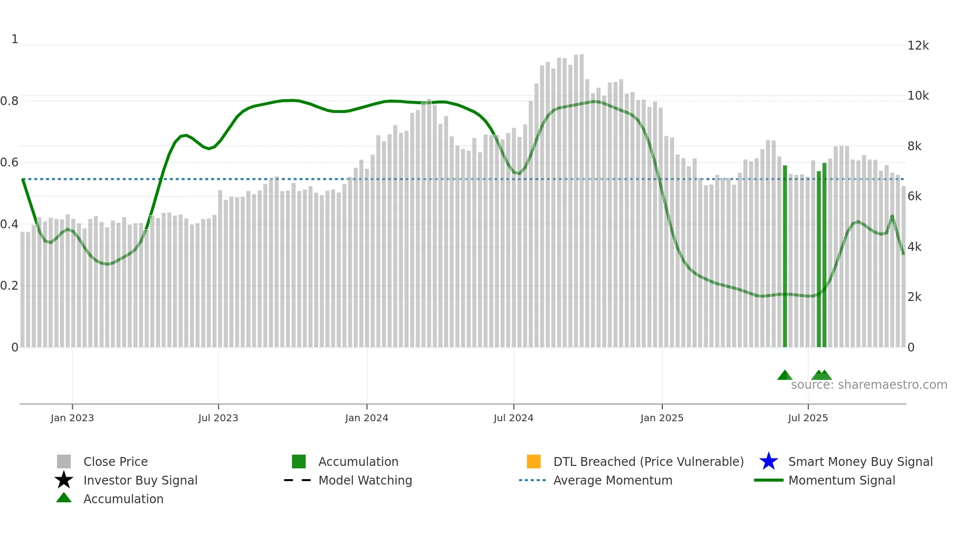2791 weekly Smart Money chart