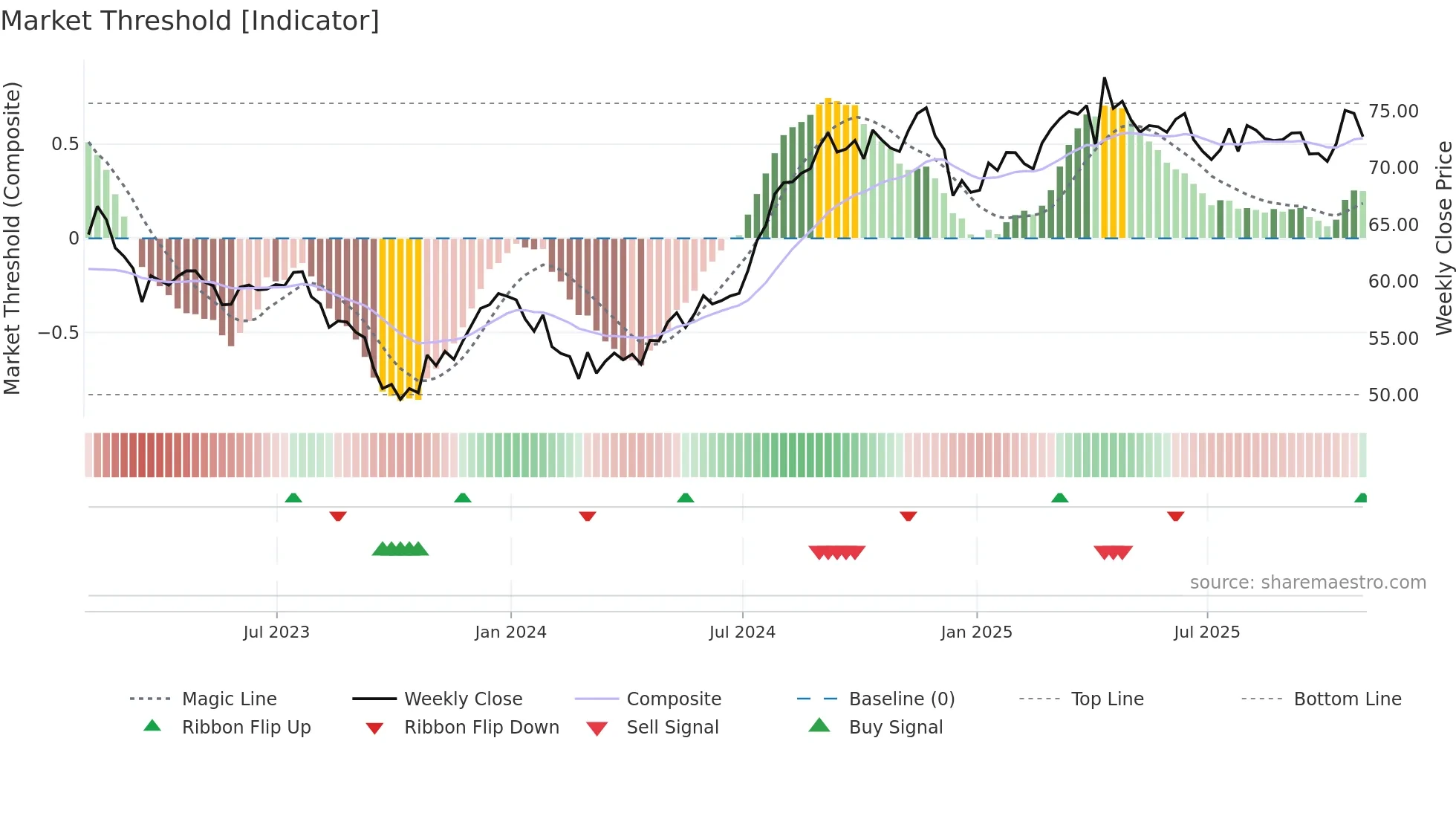 ADC weekly Market Threshold chart