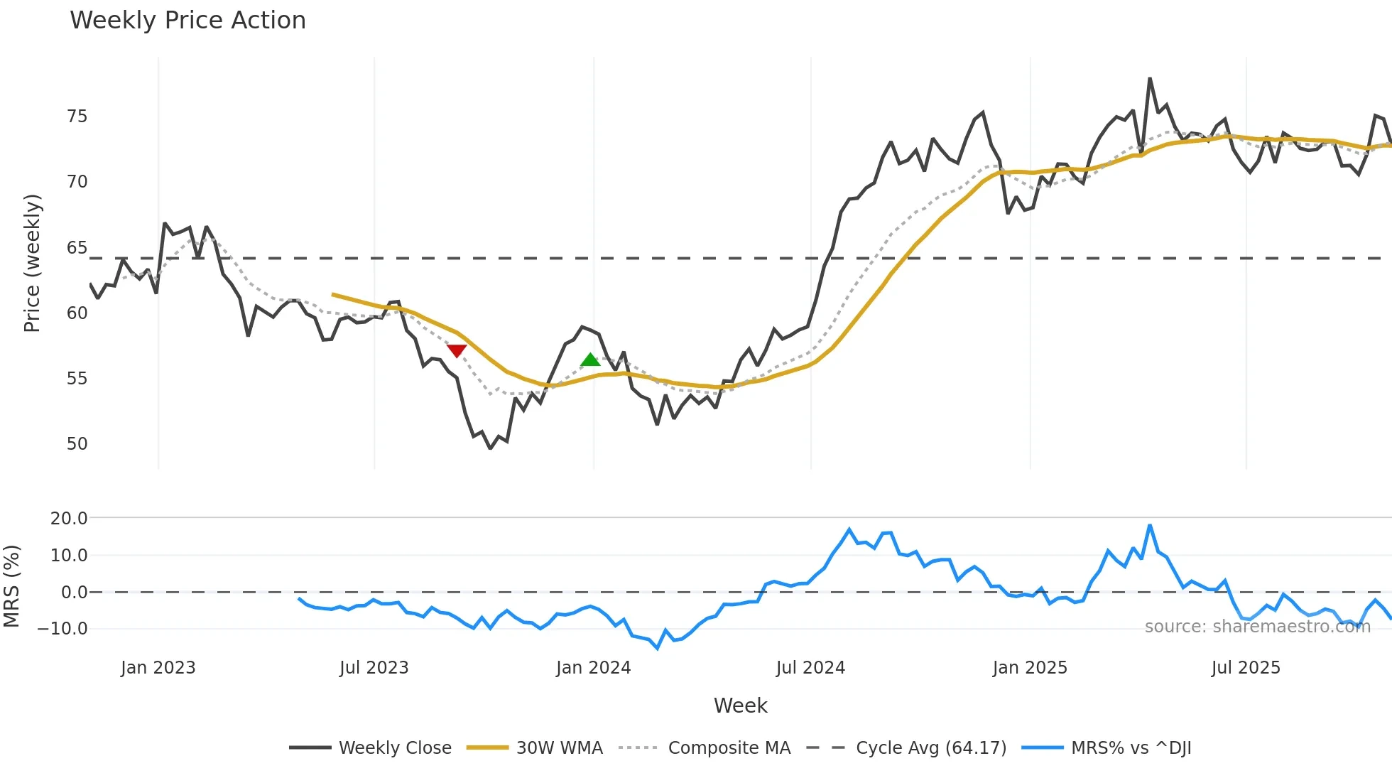 ADC weekly Price Action chart, closing 2025-10-31
