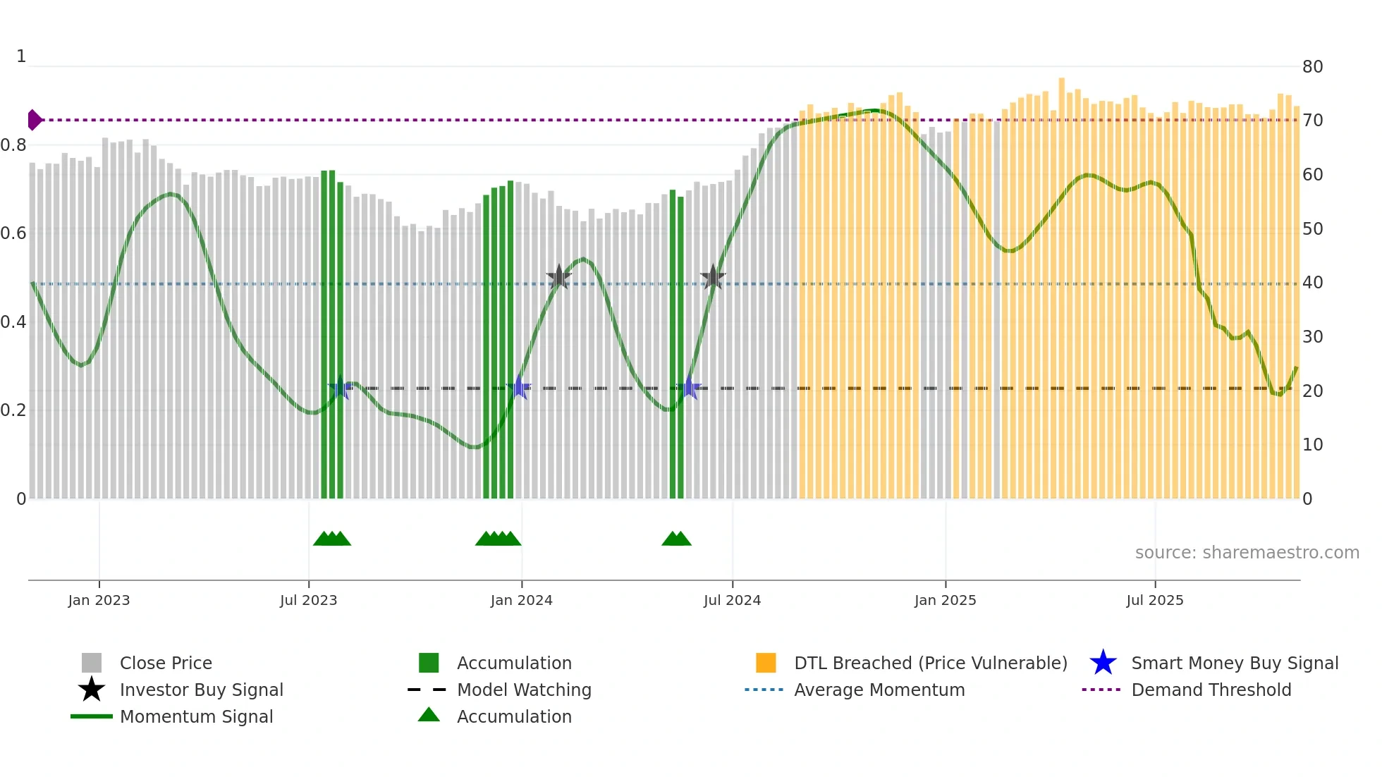 ADC weekly Smart Money chart