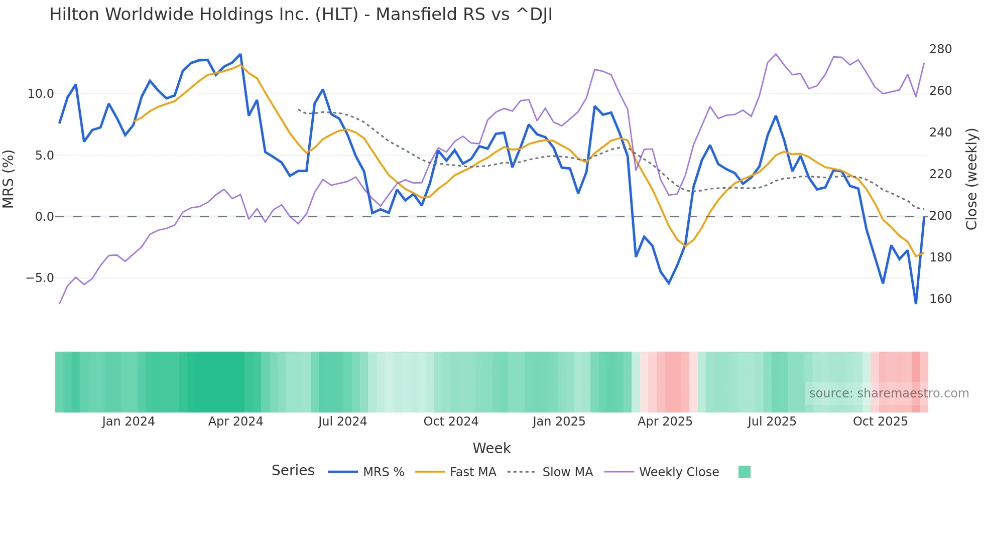 HLT Mansfield Relative Strength chart