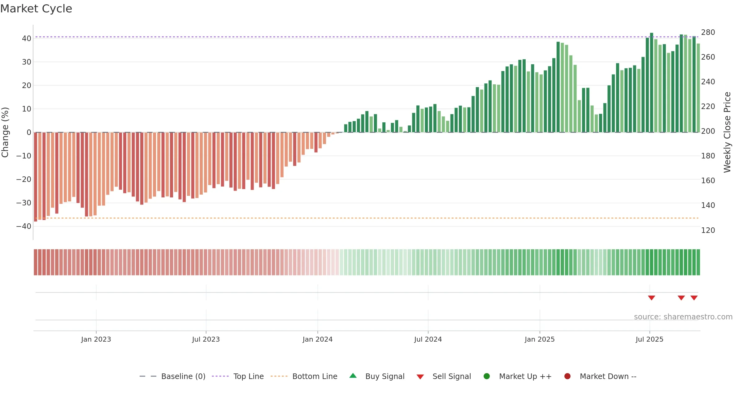 HLT weekly Market Cycle chart, closing 2025-09-19.