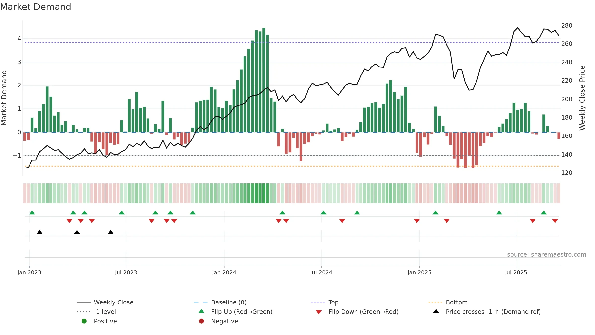 HLT weekly Market Demand chart, closing 2025-09-19.