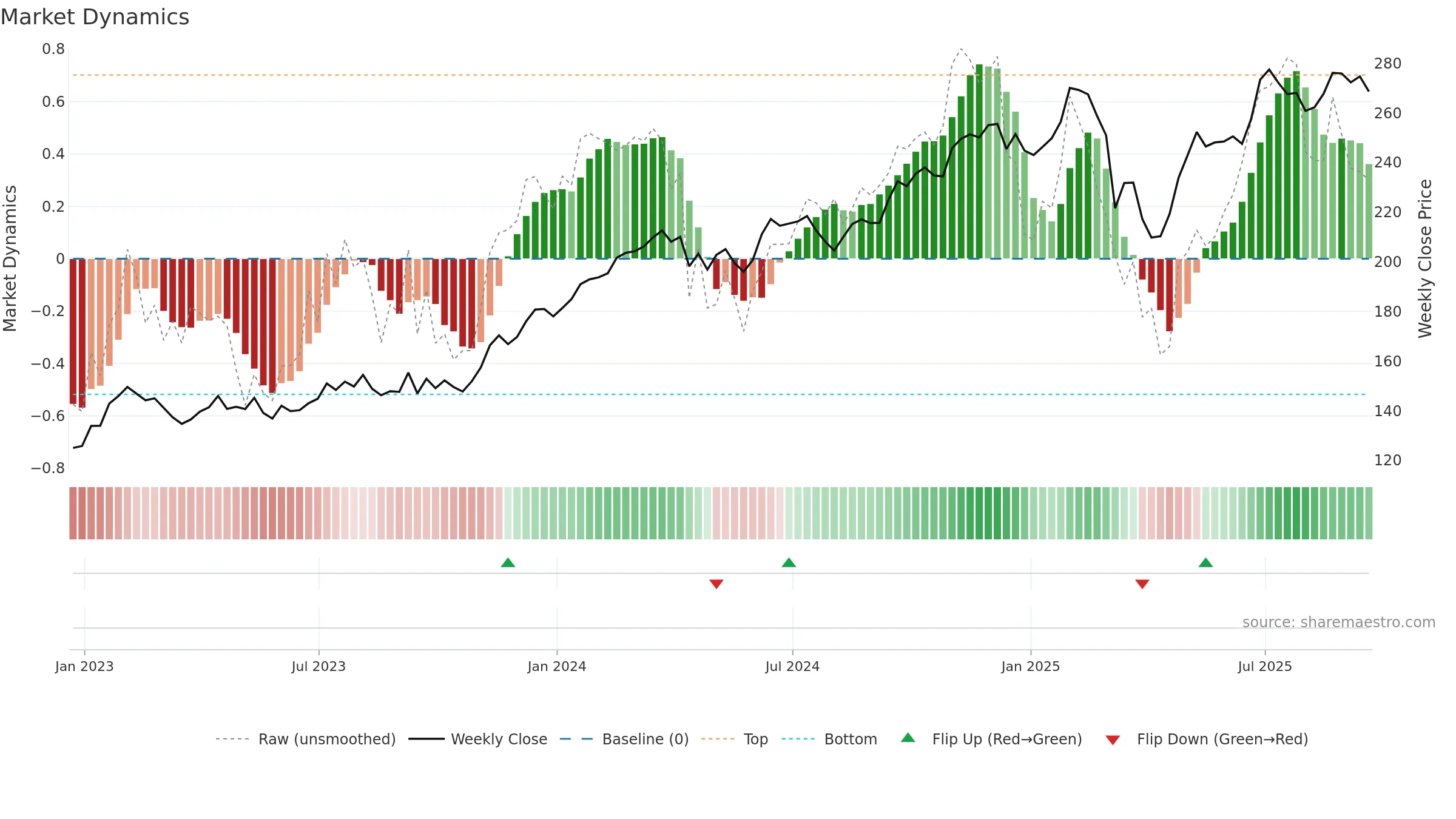 HLT weekly Market Dynamics chart, closing 2025-09-19.