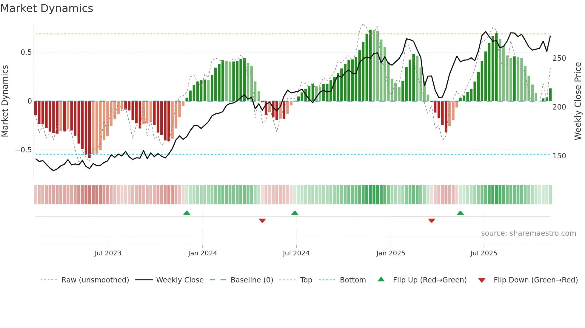 HLT weekly Market Dynamics chart