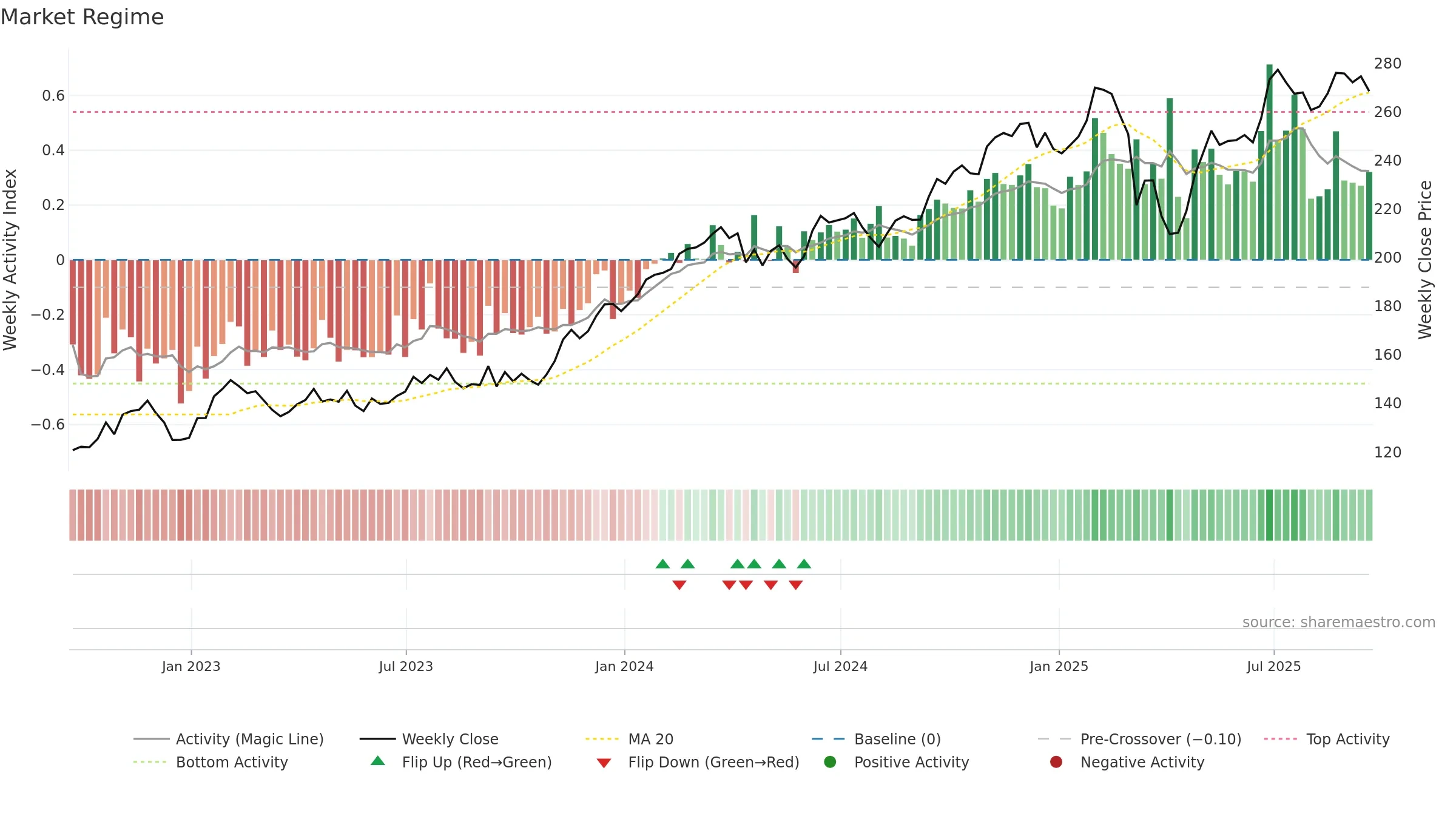 HLT weekly Market Snapshot chart, closing 2025-09-19.
