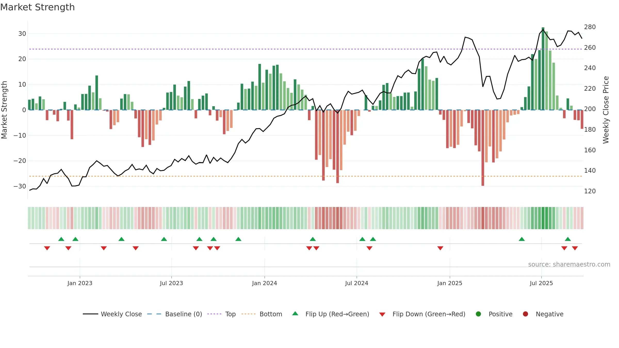HLT weekly Market Strength chart, closing 2025-09-19.