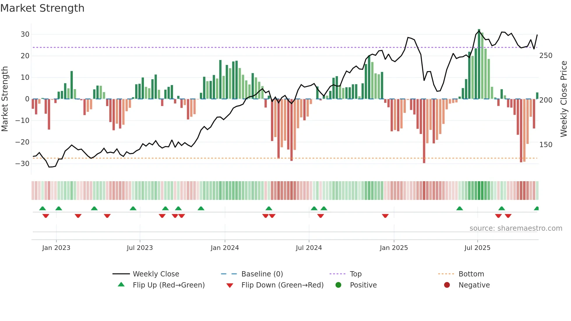HLT weekly Market Strength chart