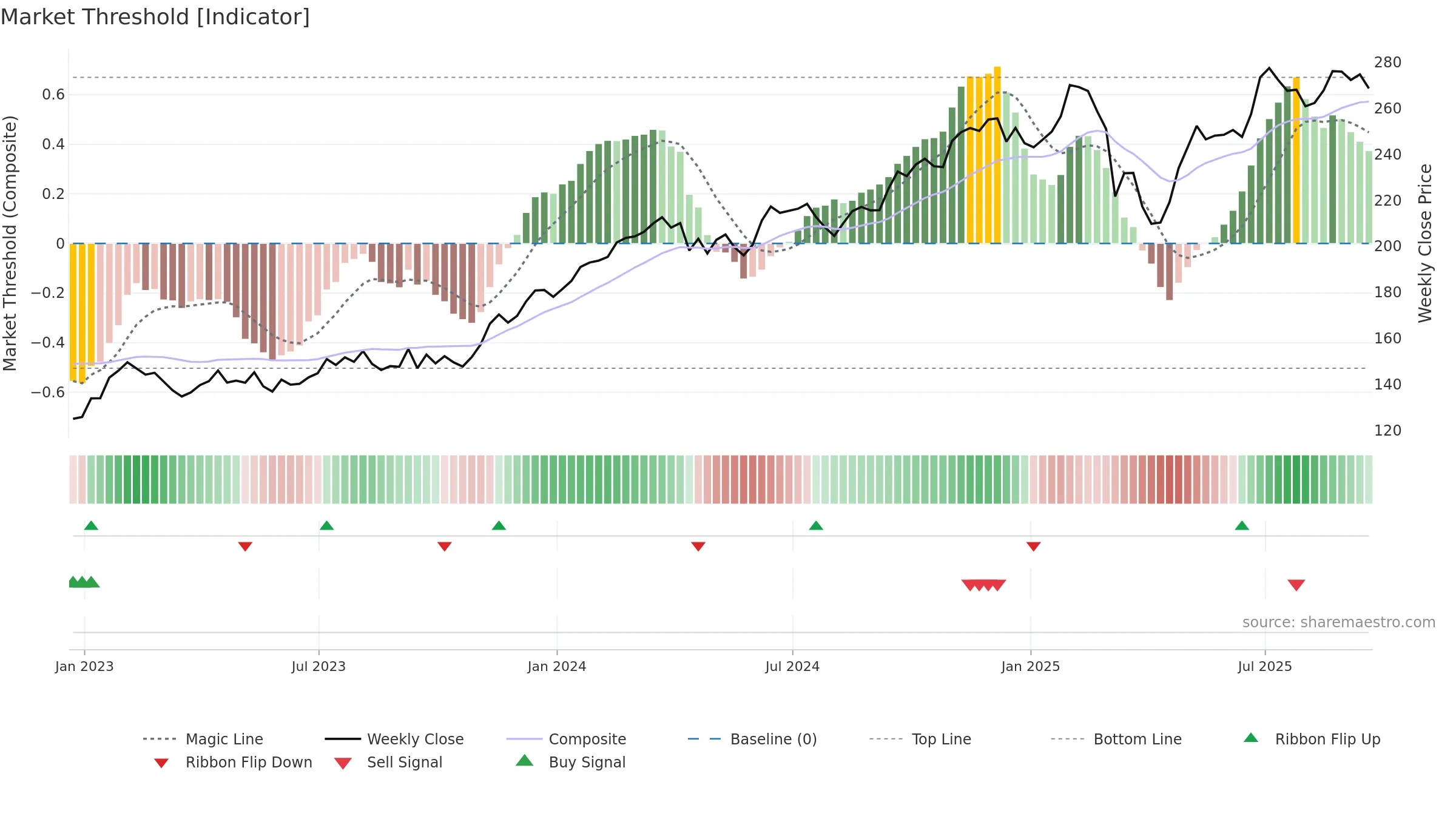 HLT weekly Market Threshold chart, closing 2025-09-19.