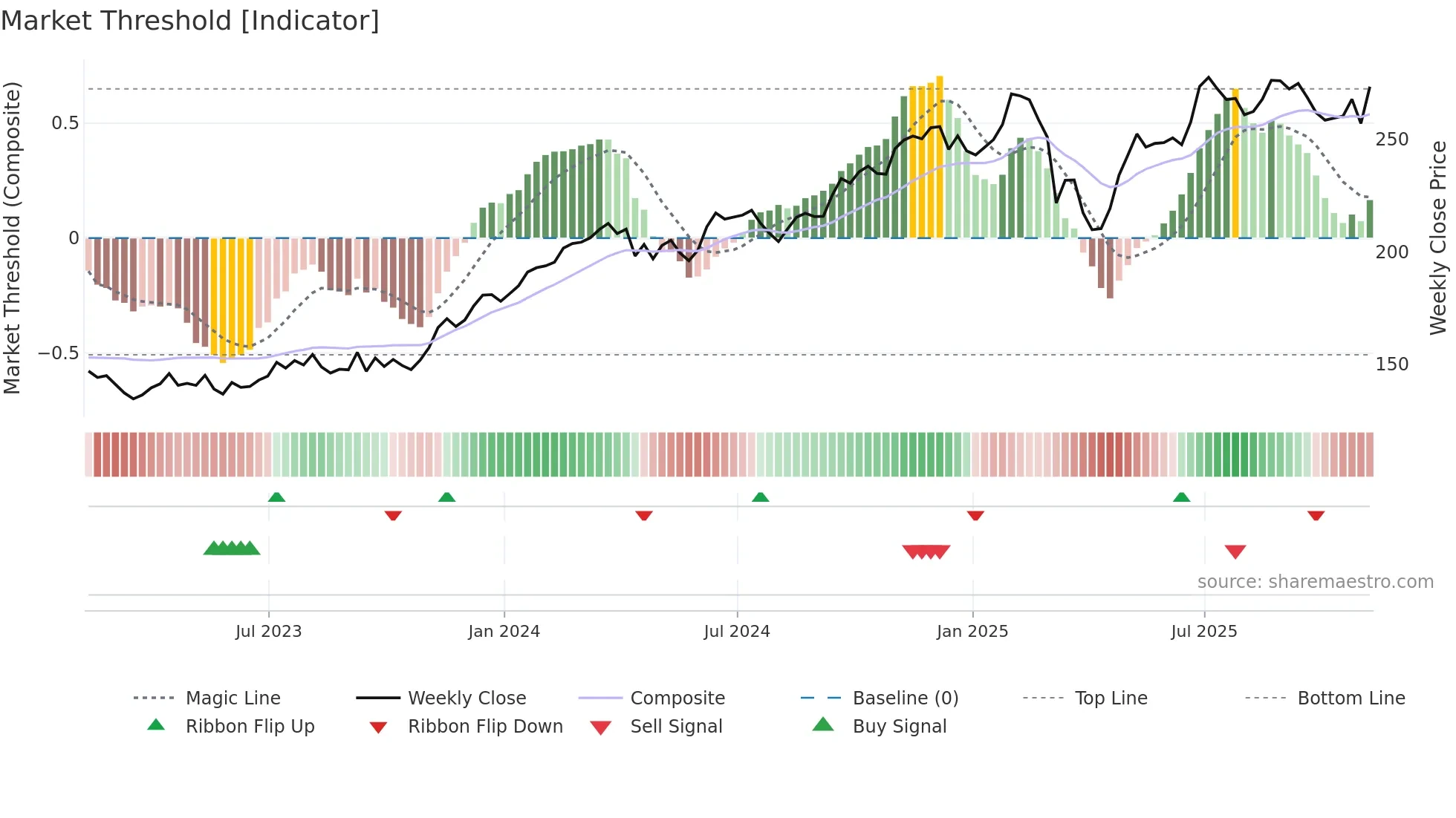 HLT weekly Market Threshold chart