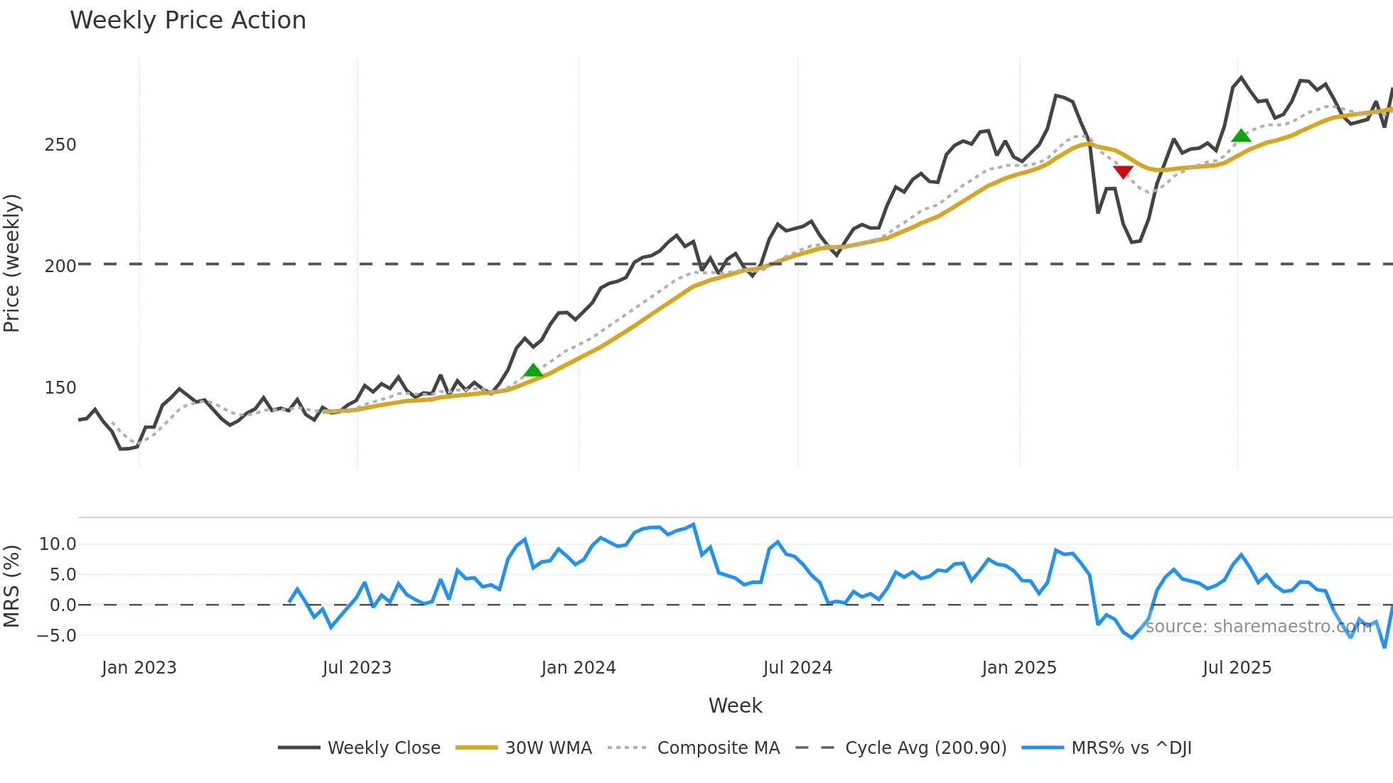 HLT weekly Price Action chart, closing 2025-11-07