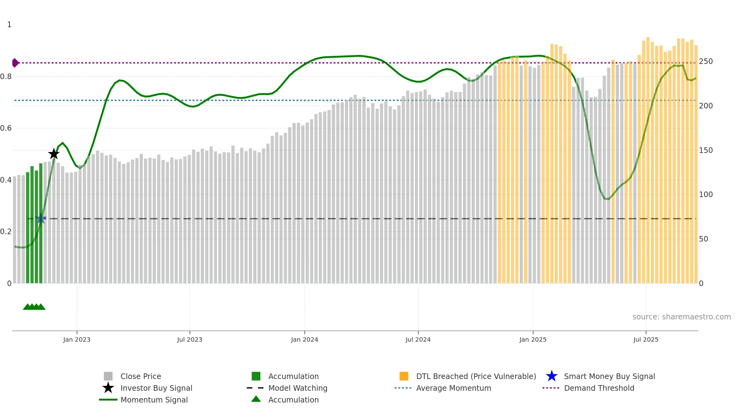HLT weekly Smart Money chart, closing 2025-09-19.