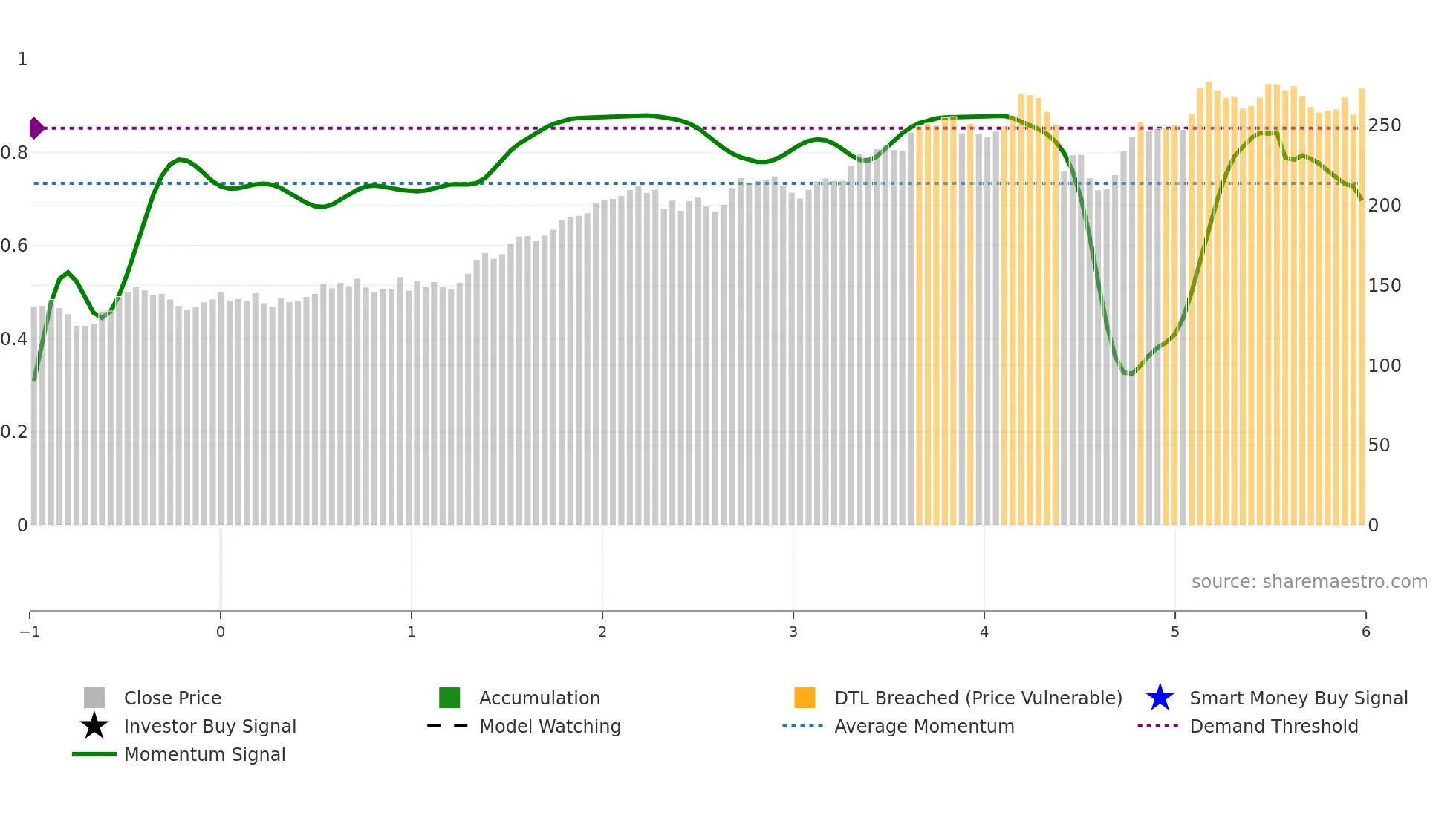HLT weekly Smart Money chart