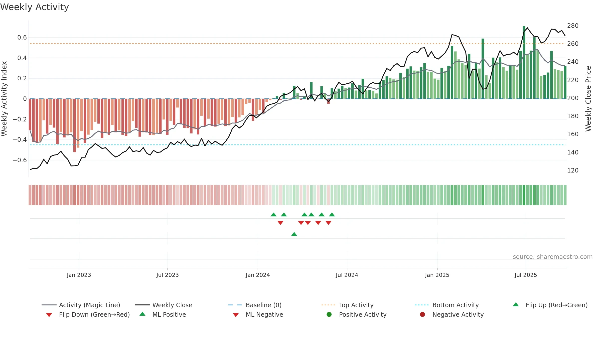 HLT weekly Activity chart, closing 2025-09-19.
